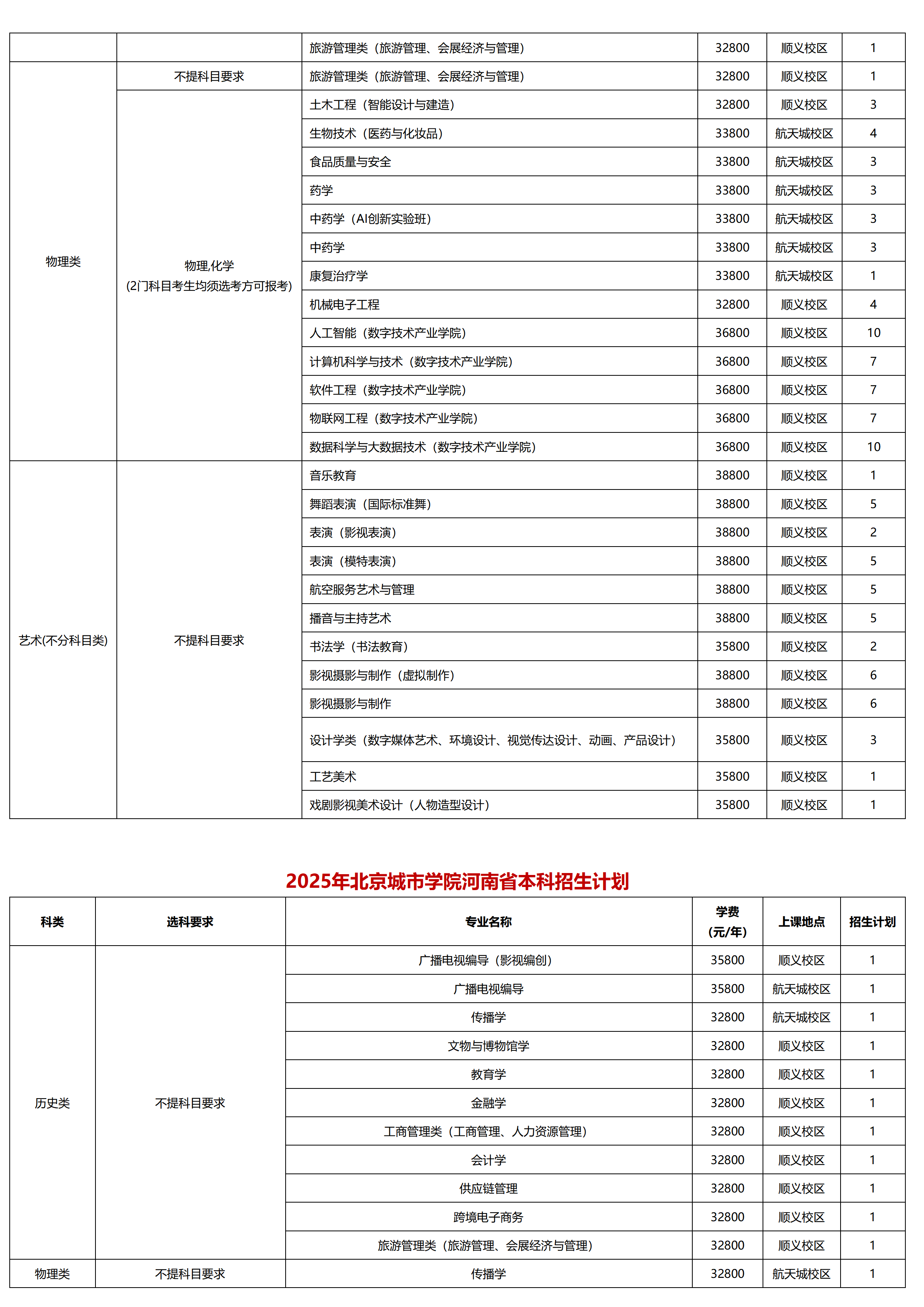 北京城市学院-2025年招生计划