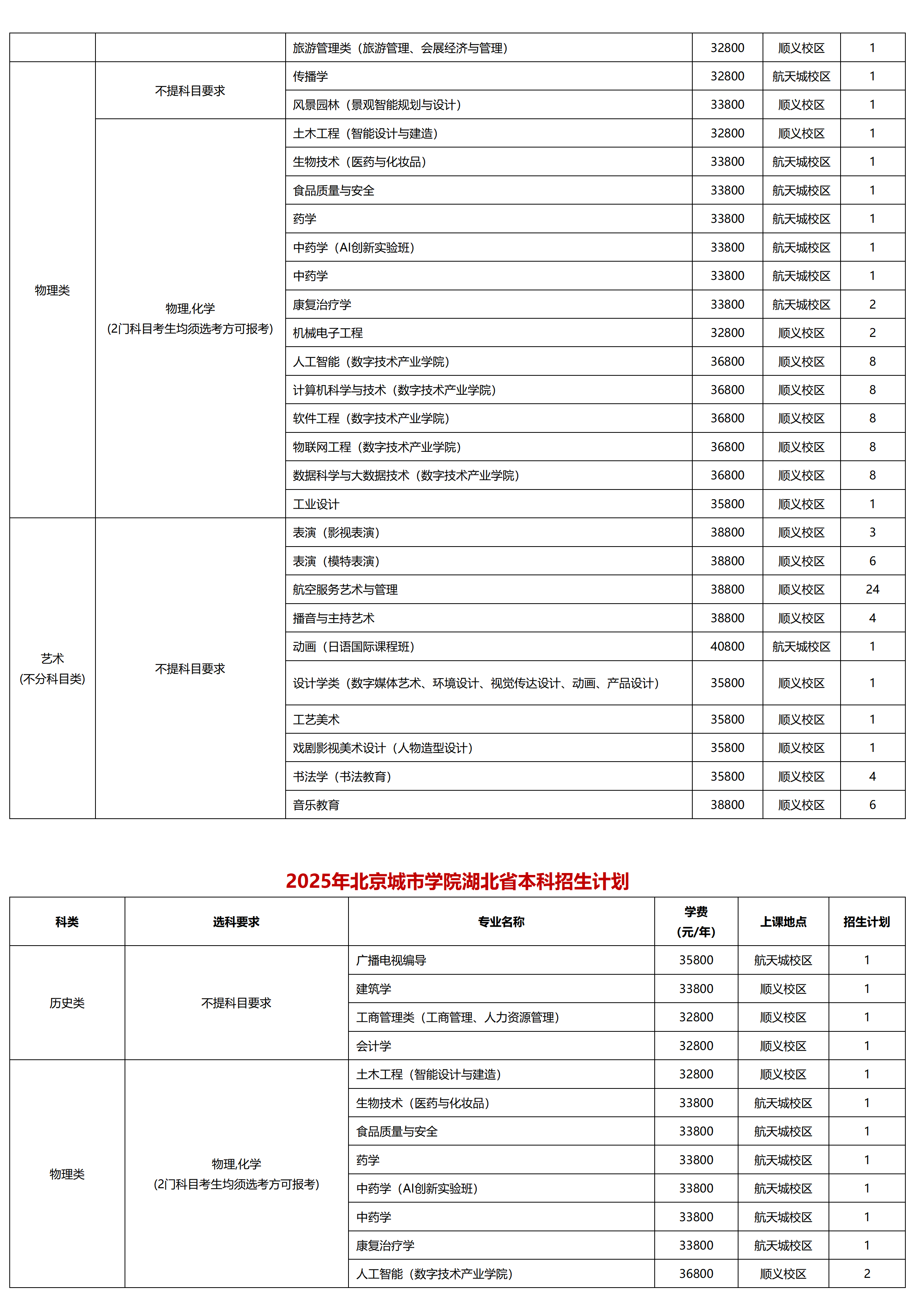 北京城市学院-2025年招生计划