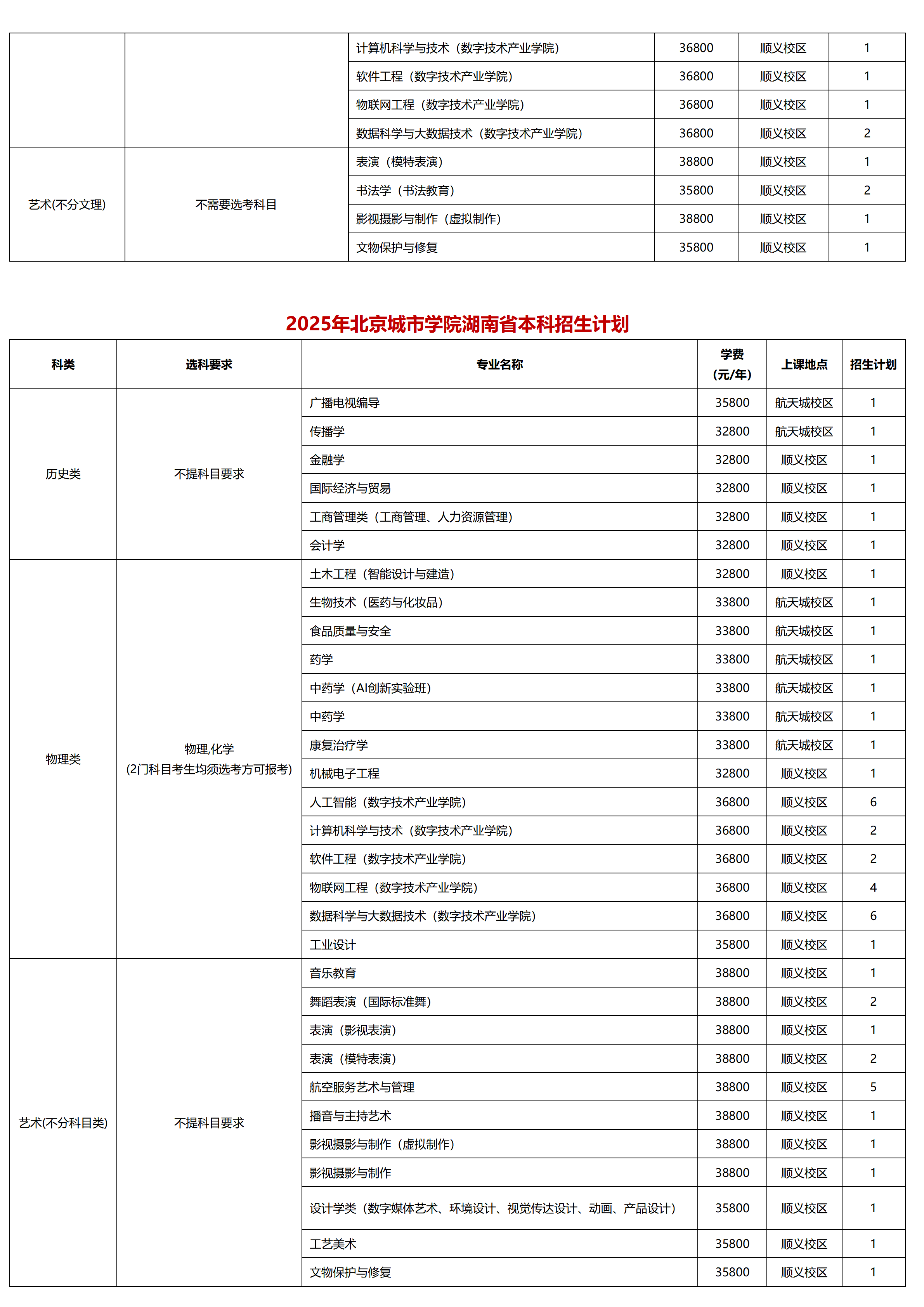 北京城市学院-2025年招生计划