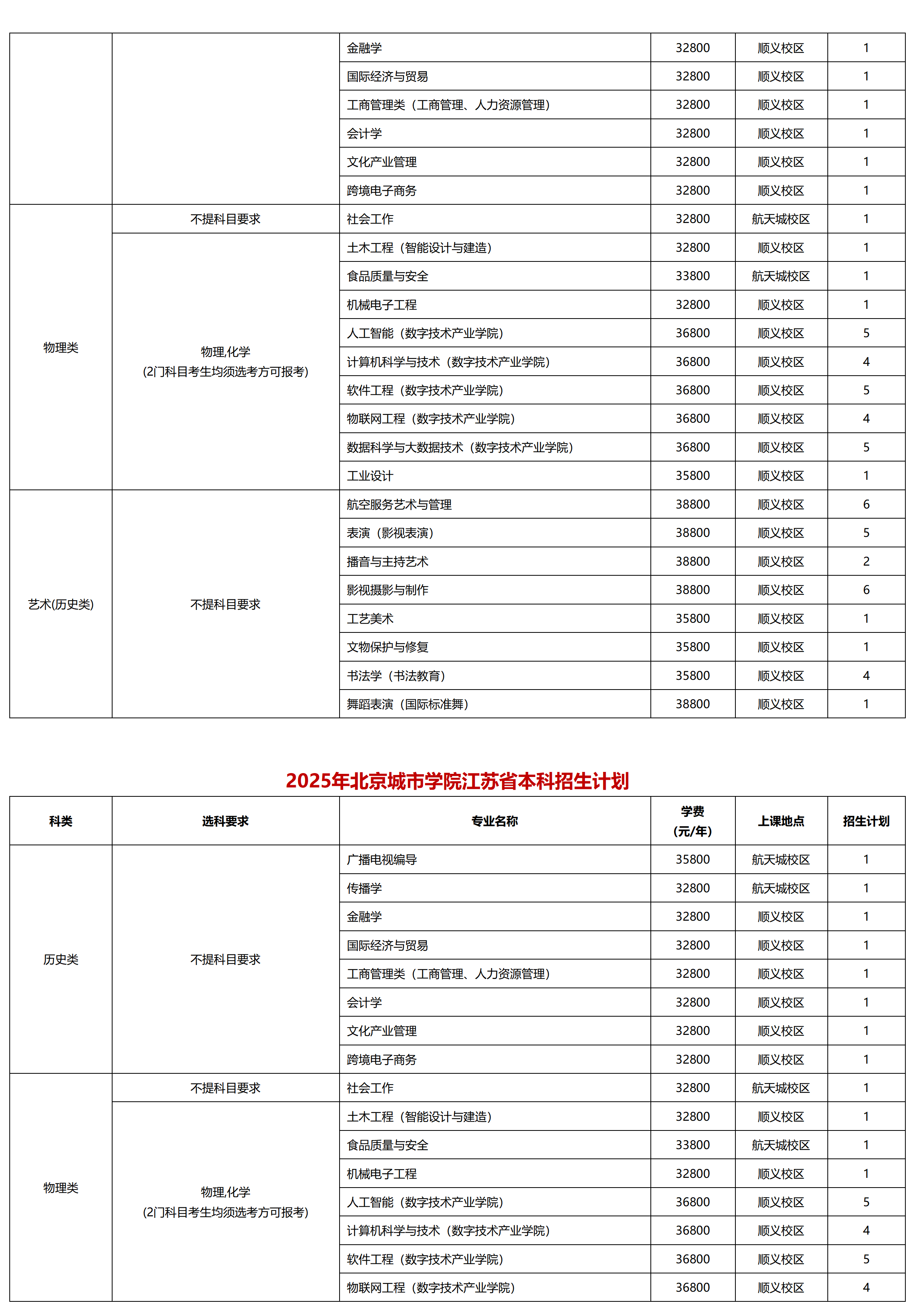 北京城市学院-2025年招生计划