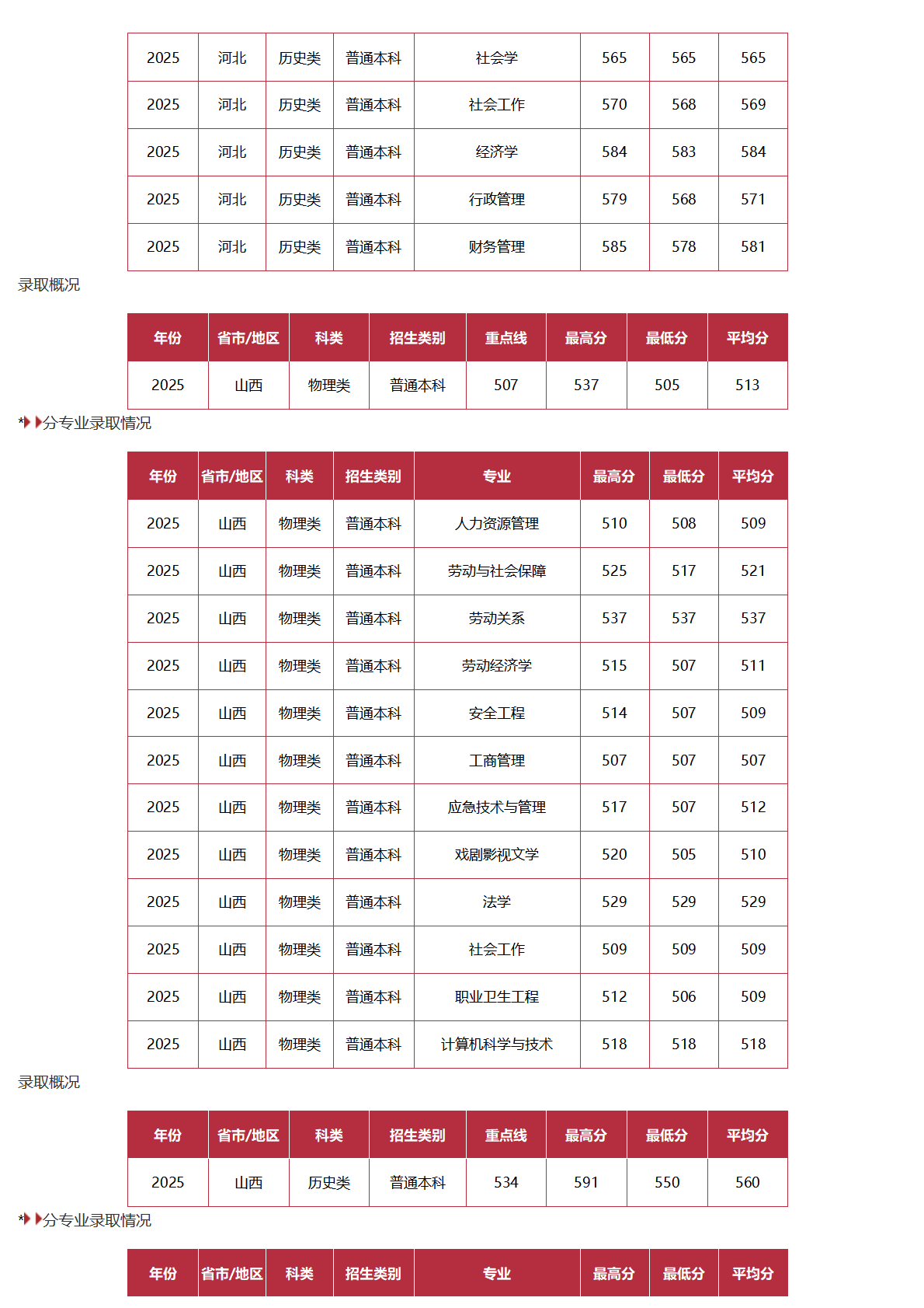 中国劳动关系学院-2025年招生分数线