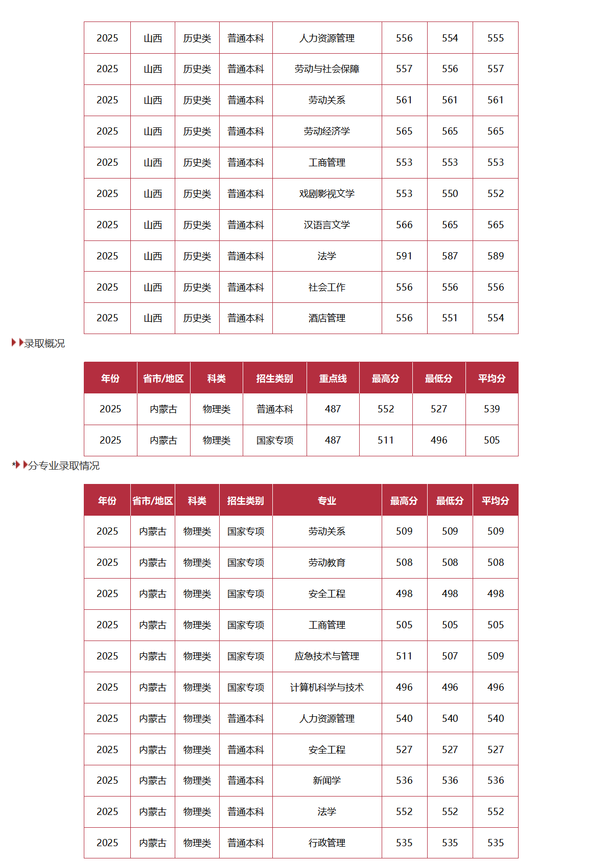 中国劳动关系学院-2025年招生分数线