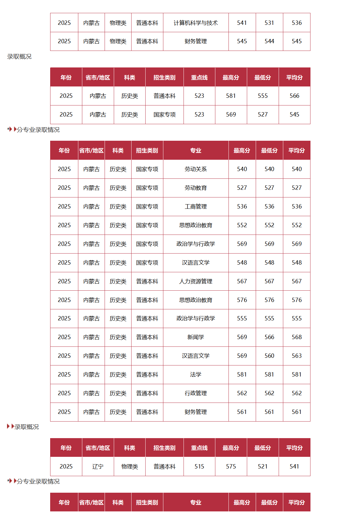 中国劳动关系学院-2025年招生分数线