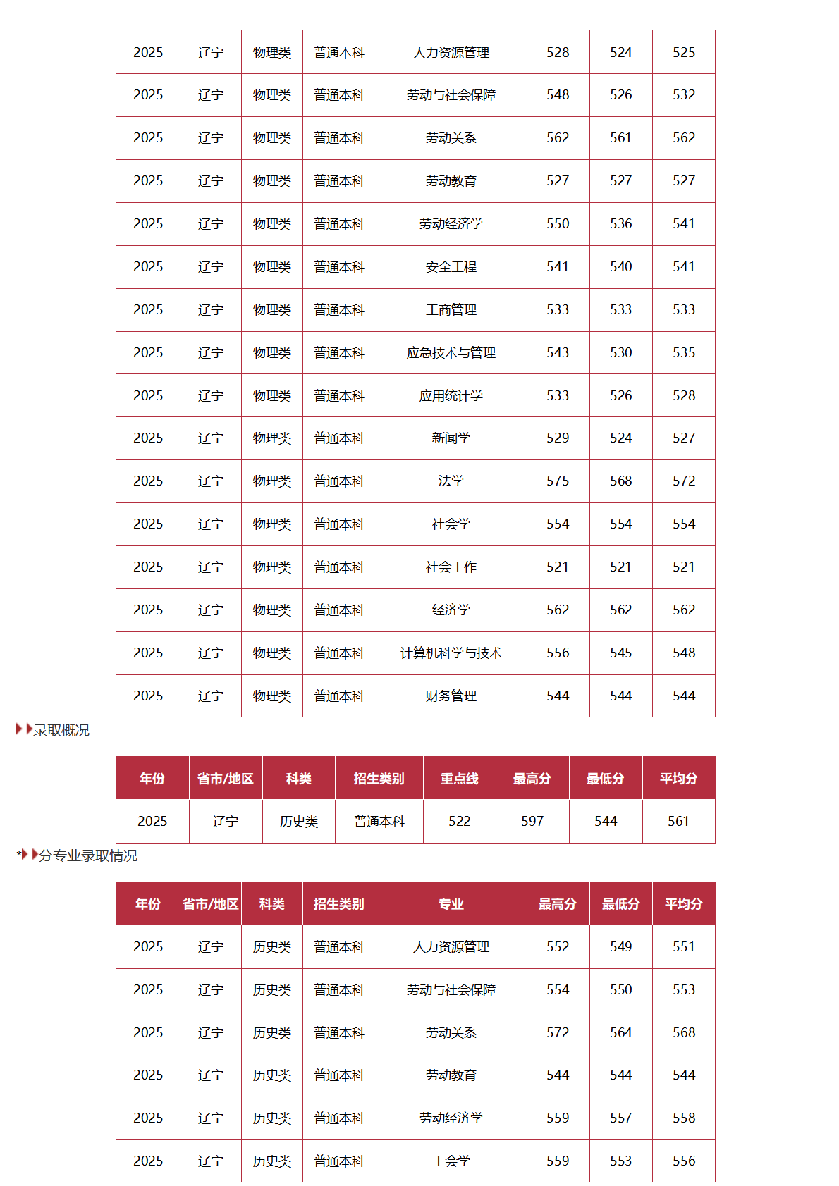 中国劳动关系学院-2025年招生分数线