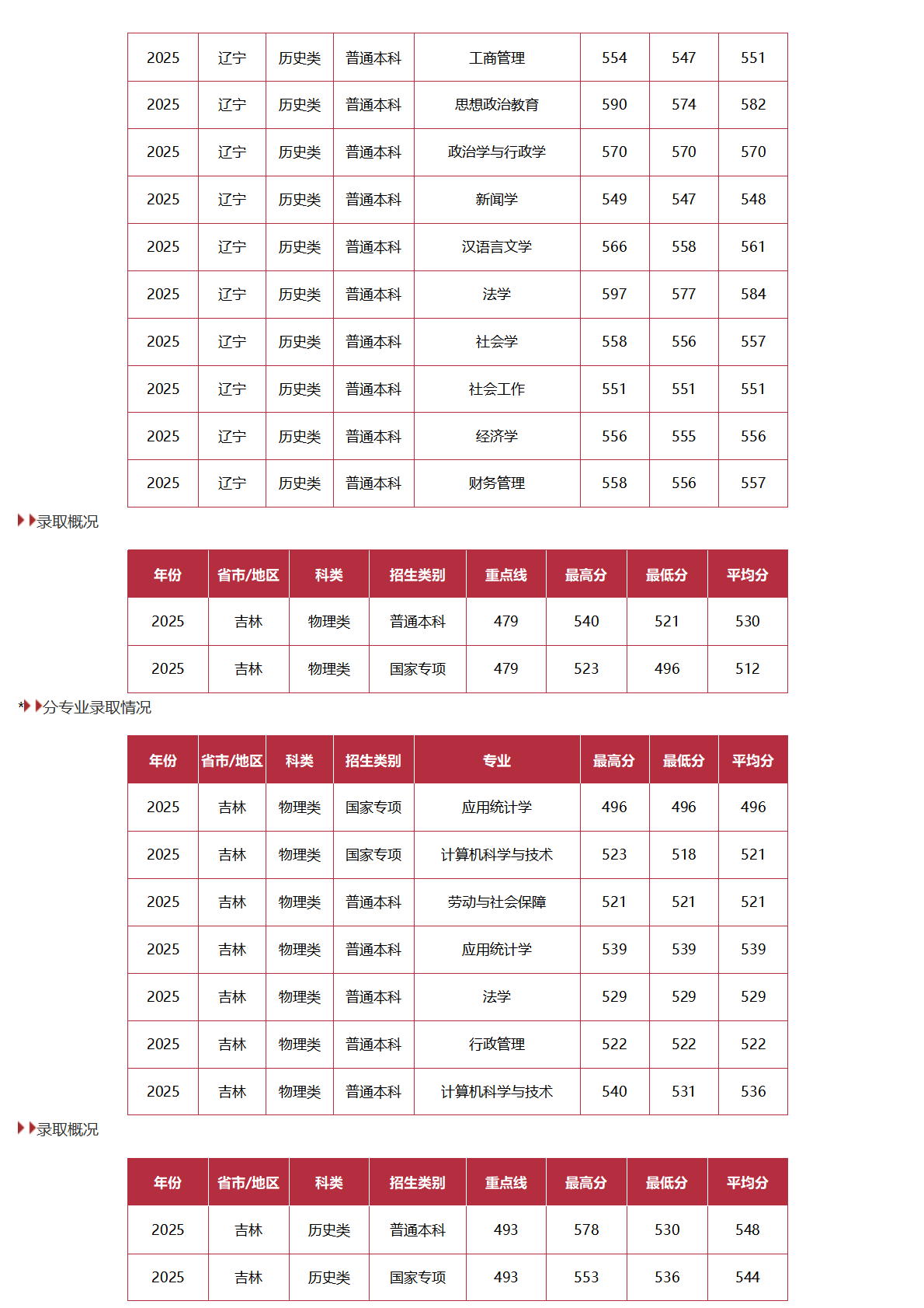 中国劳动关系学院-2025年招生分数线