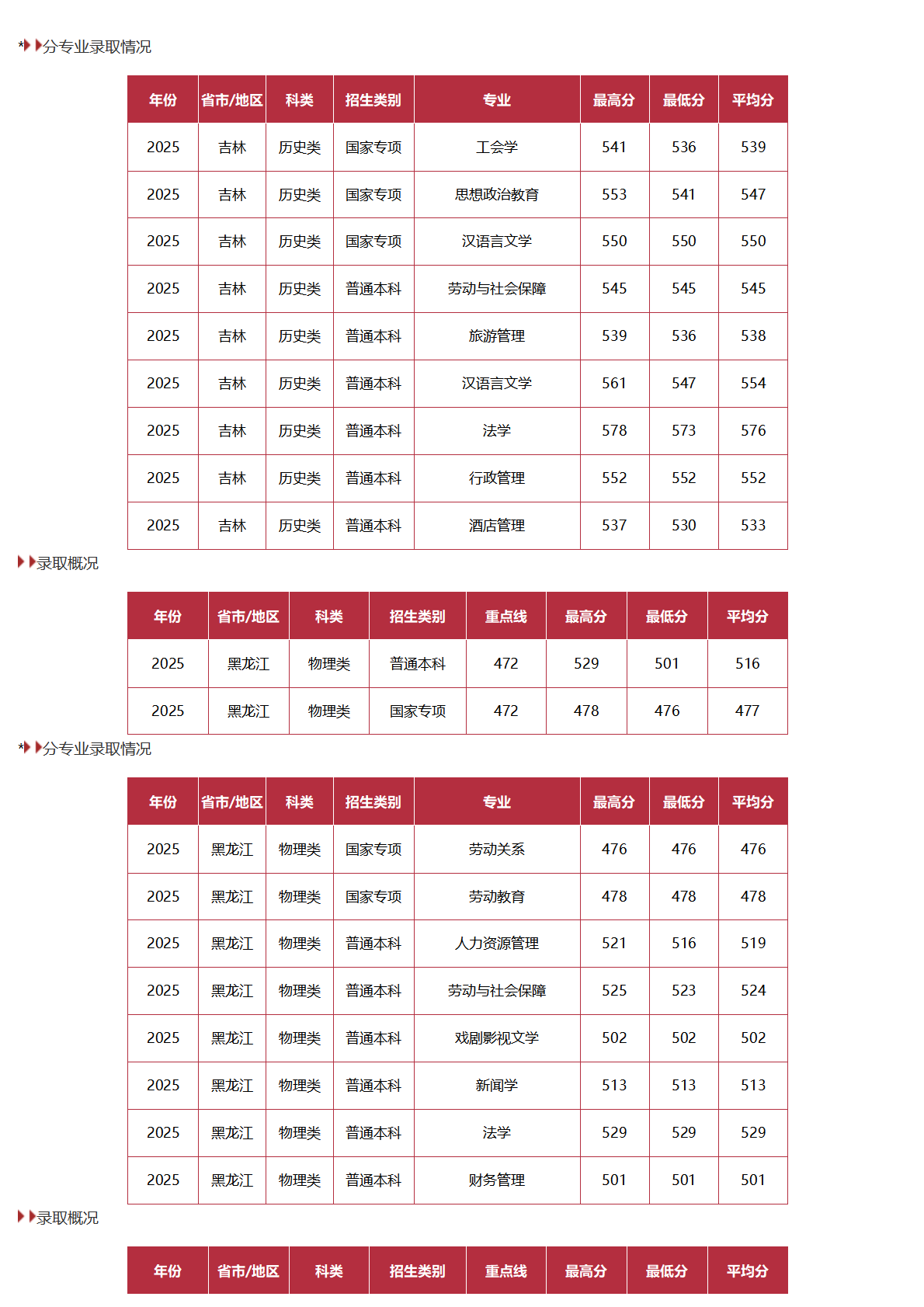 中国劳动关系学院-2025年招生分数线