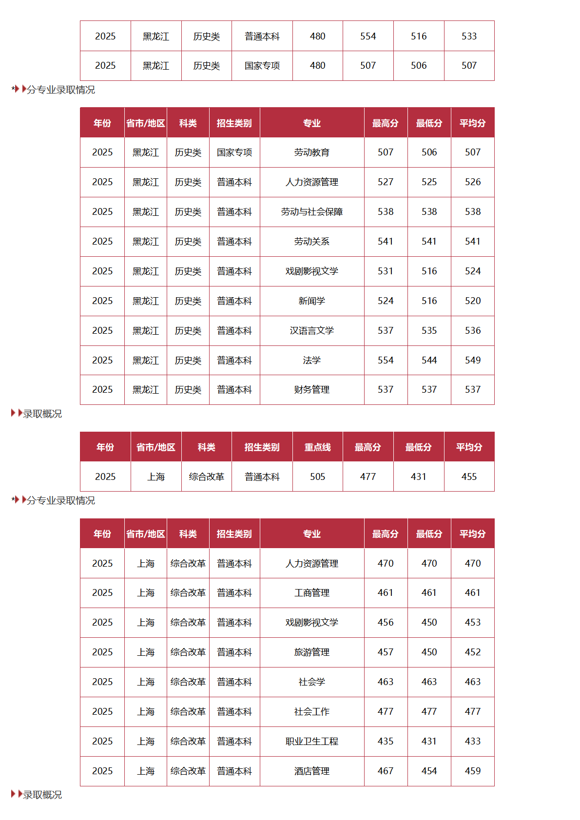 中国劳动关系学院-2025年招生分数线