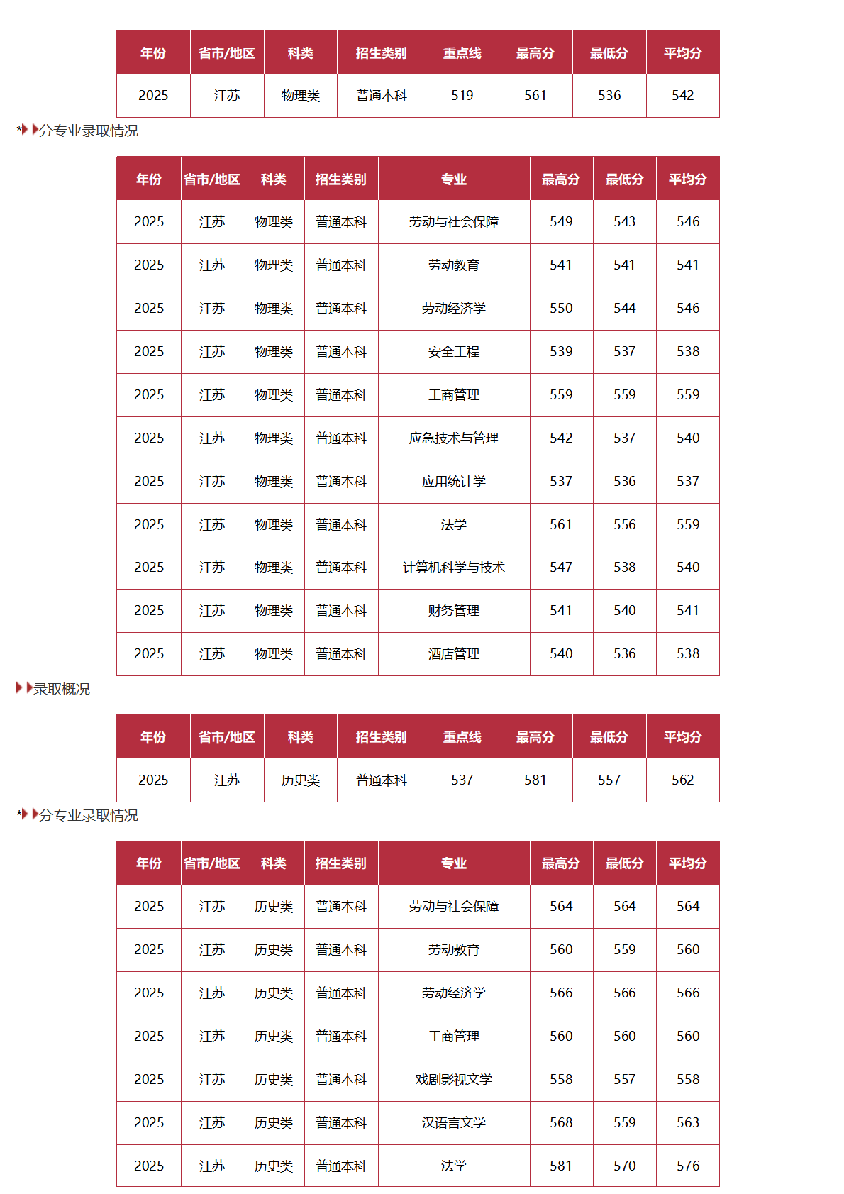 中国劳动关系学院-2025年招生分数线