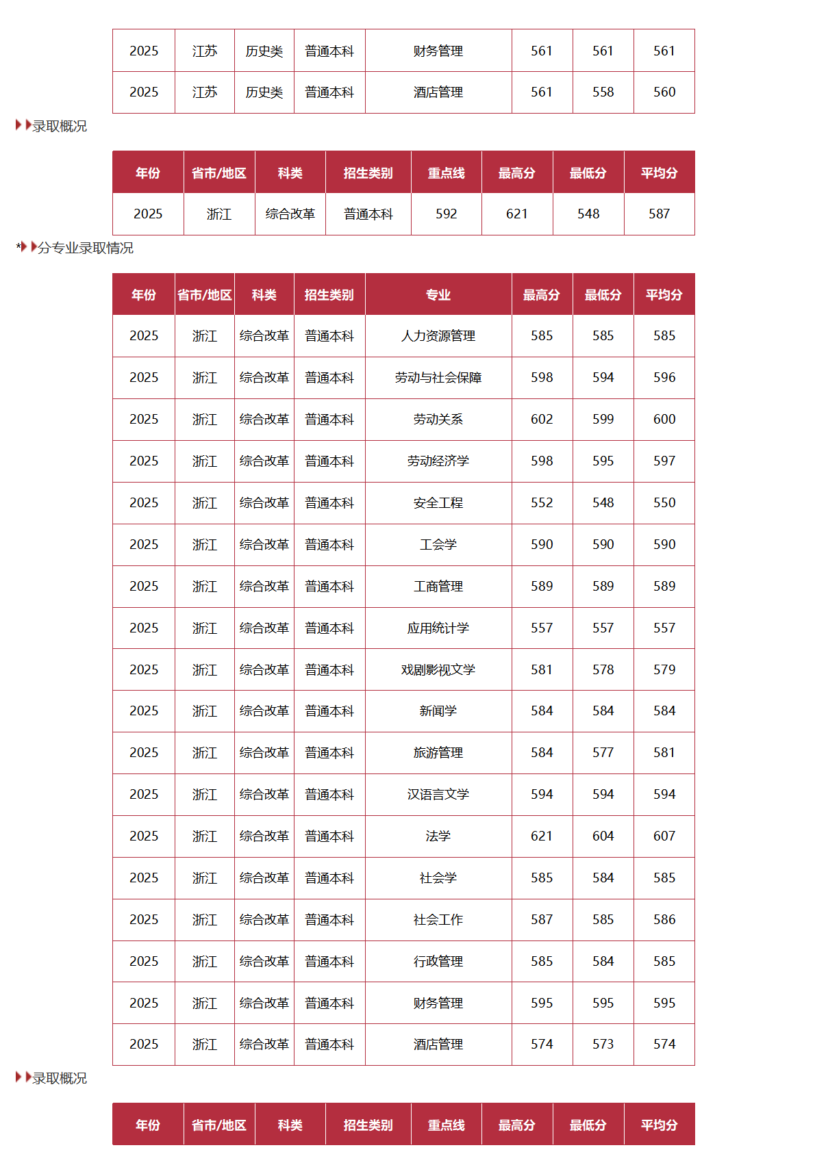 中国劳动关系学院-2025年招生分数线