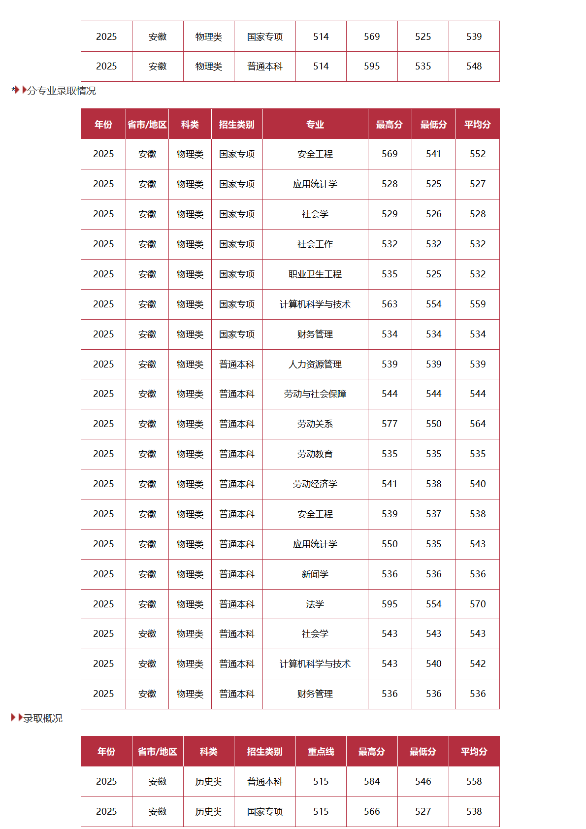 中国劳动关系学院-2025年招生分数线