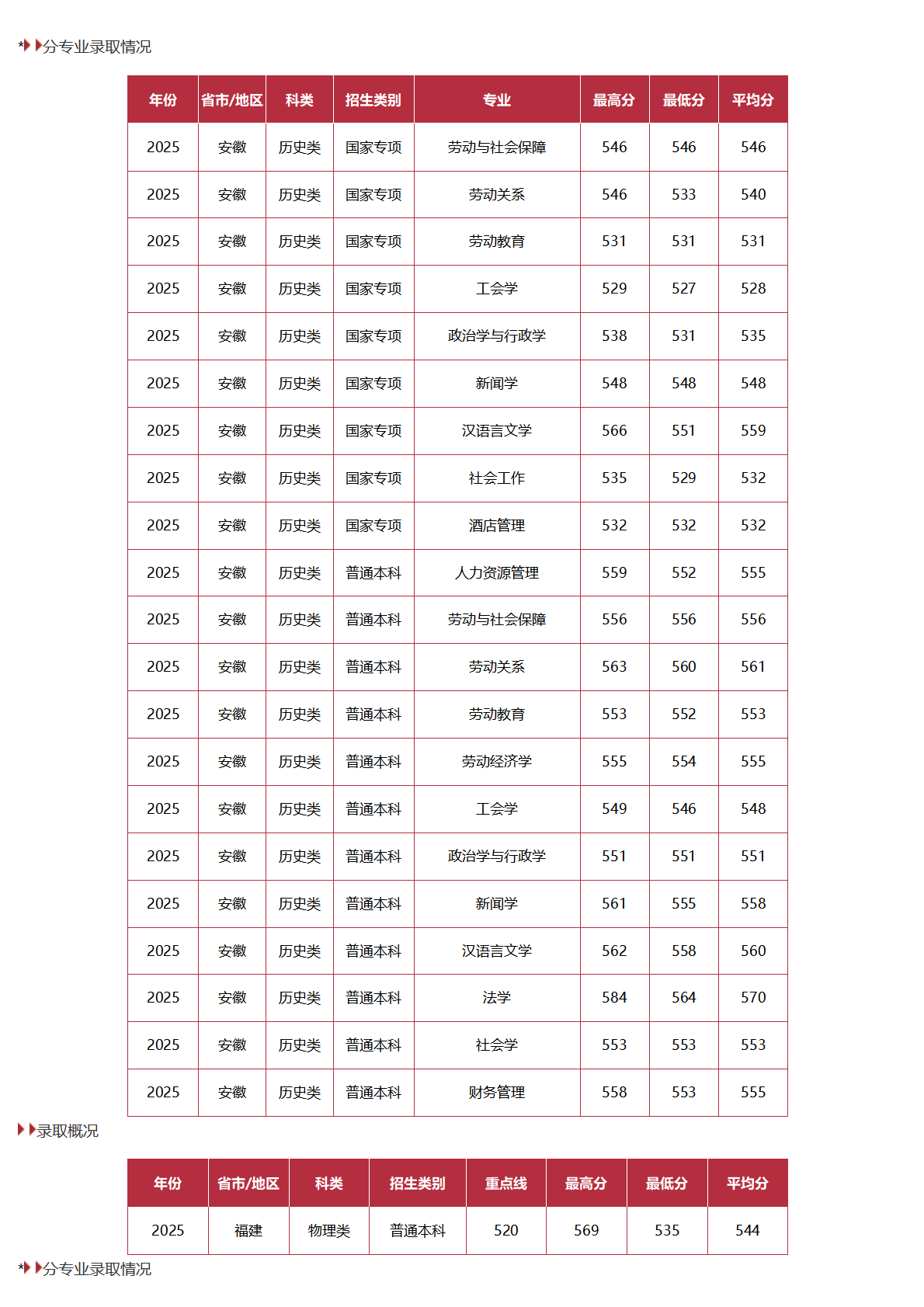中国劳动关系学院-2025年招生分数线