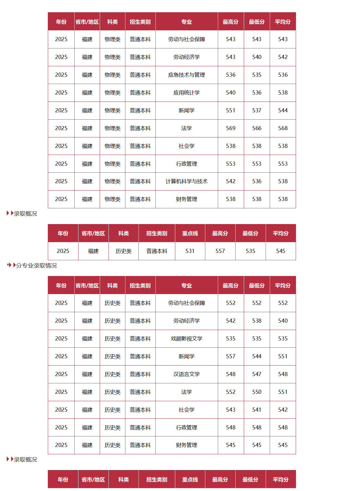 中国劳动关系学院-2025年招生分数线