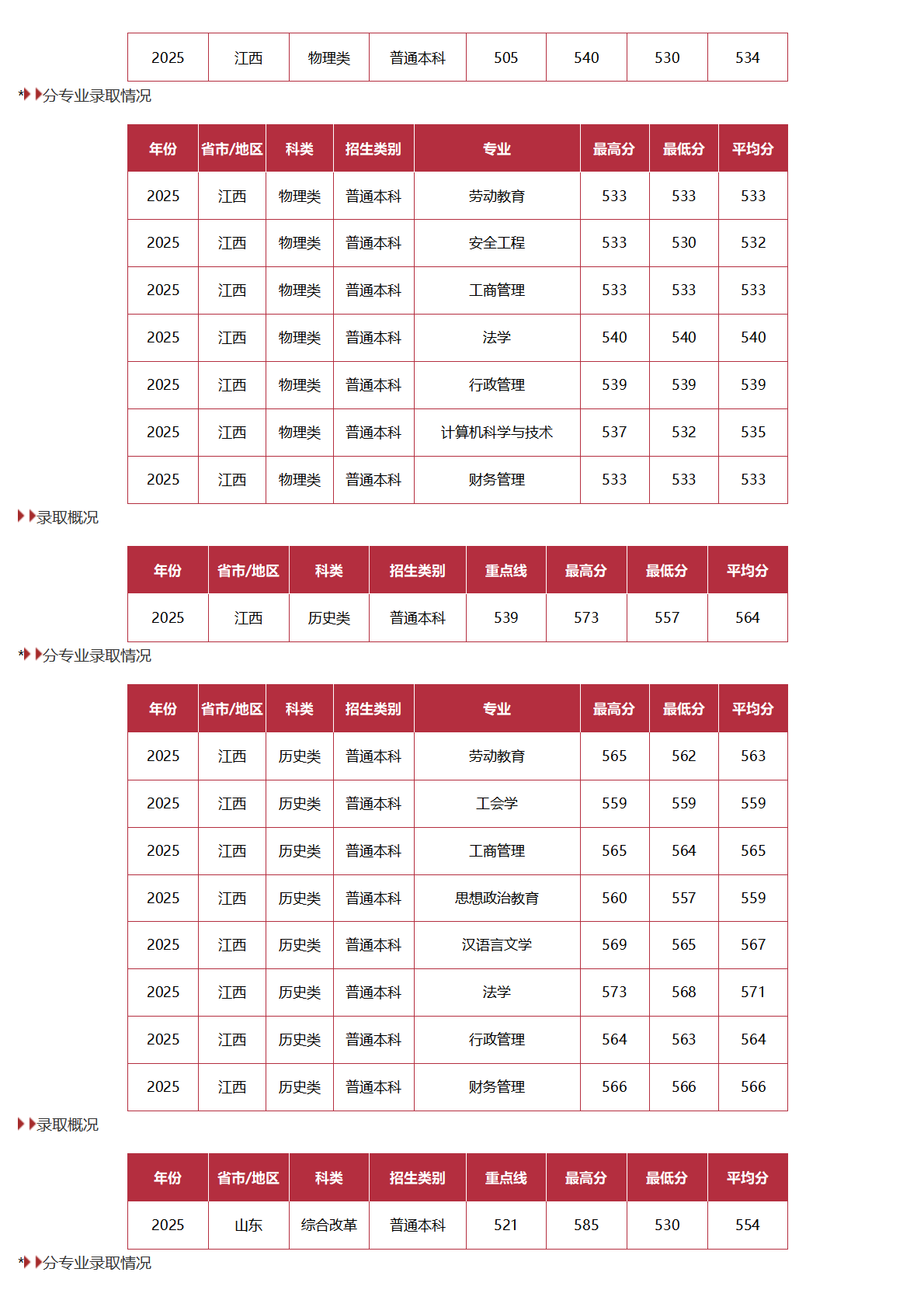中国劳动关系学院-2025年招生分数线