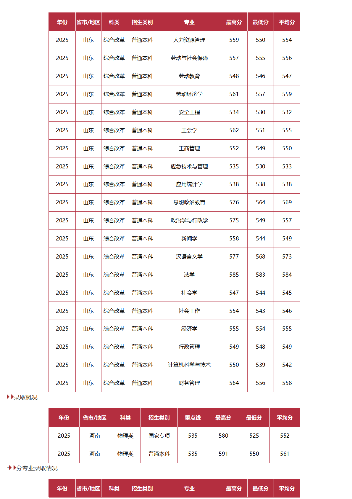 中国劳动关系学院-2025年招生分数线