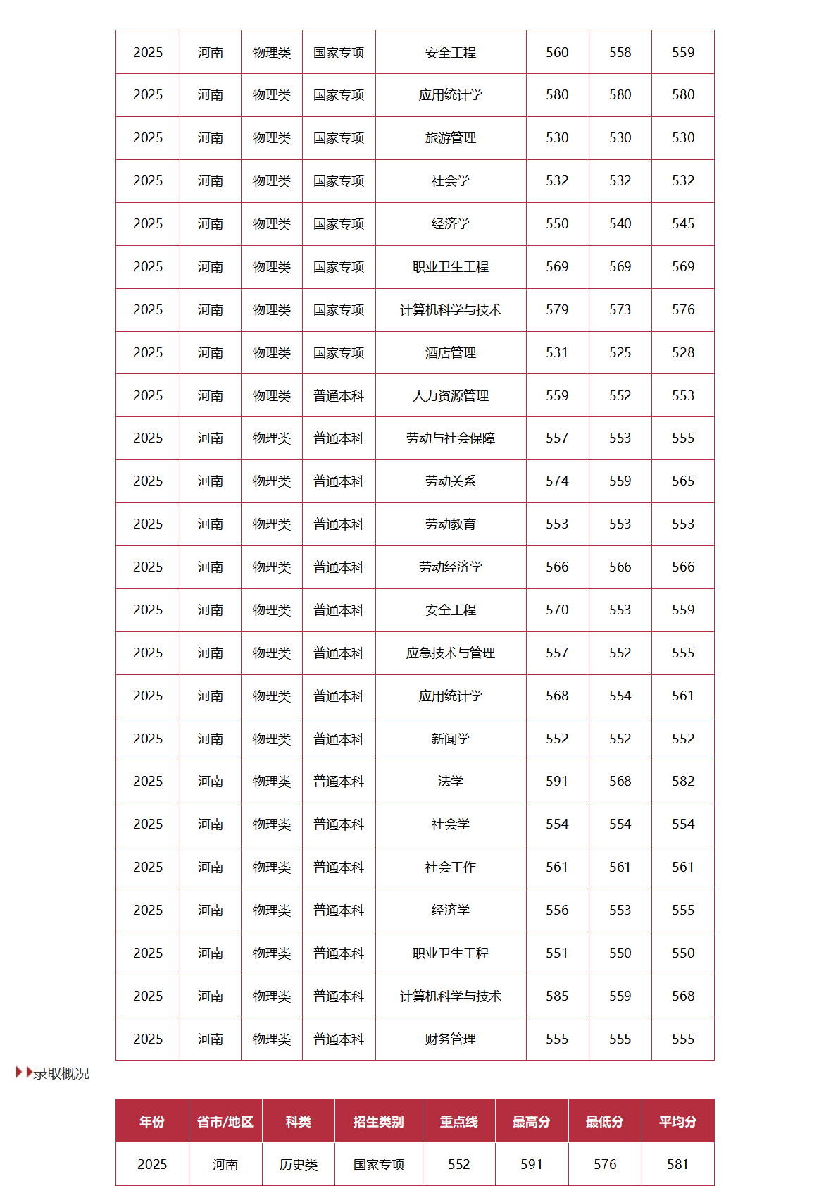 中国劳动关系学院-2025年招生分数线
