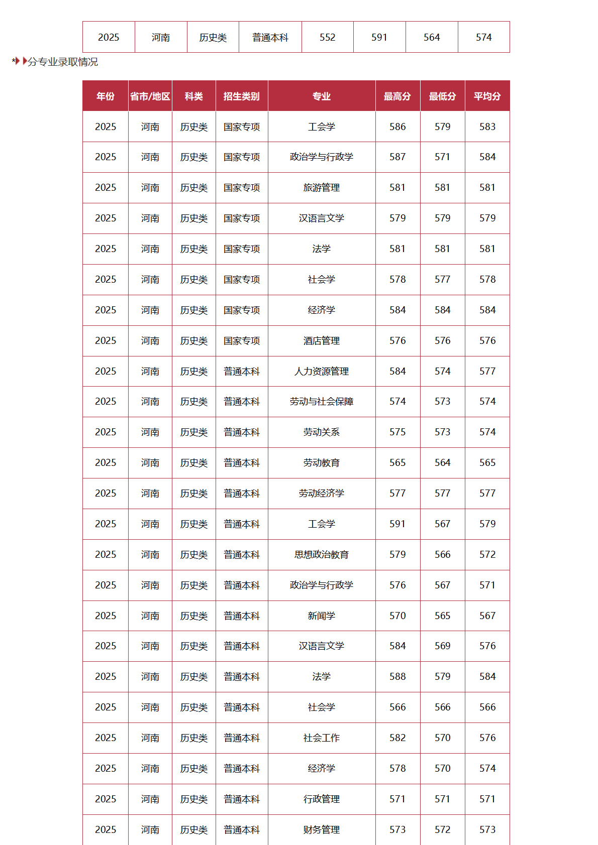 中国劳动关系学院-2025年招生分数线