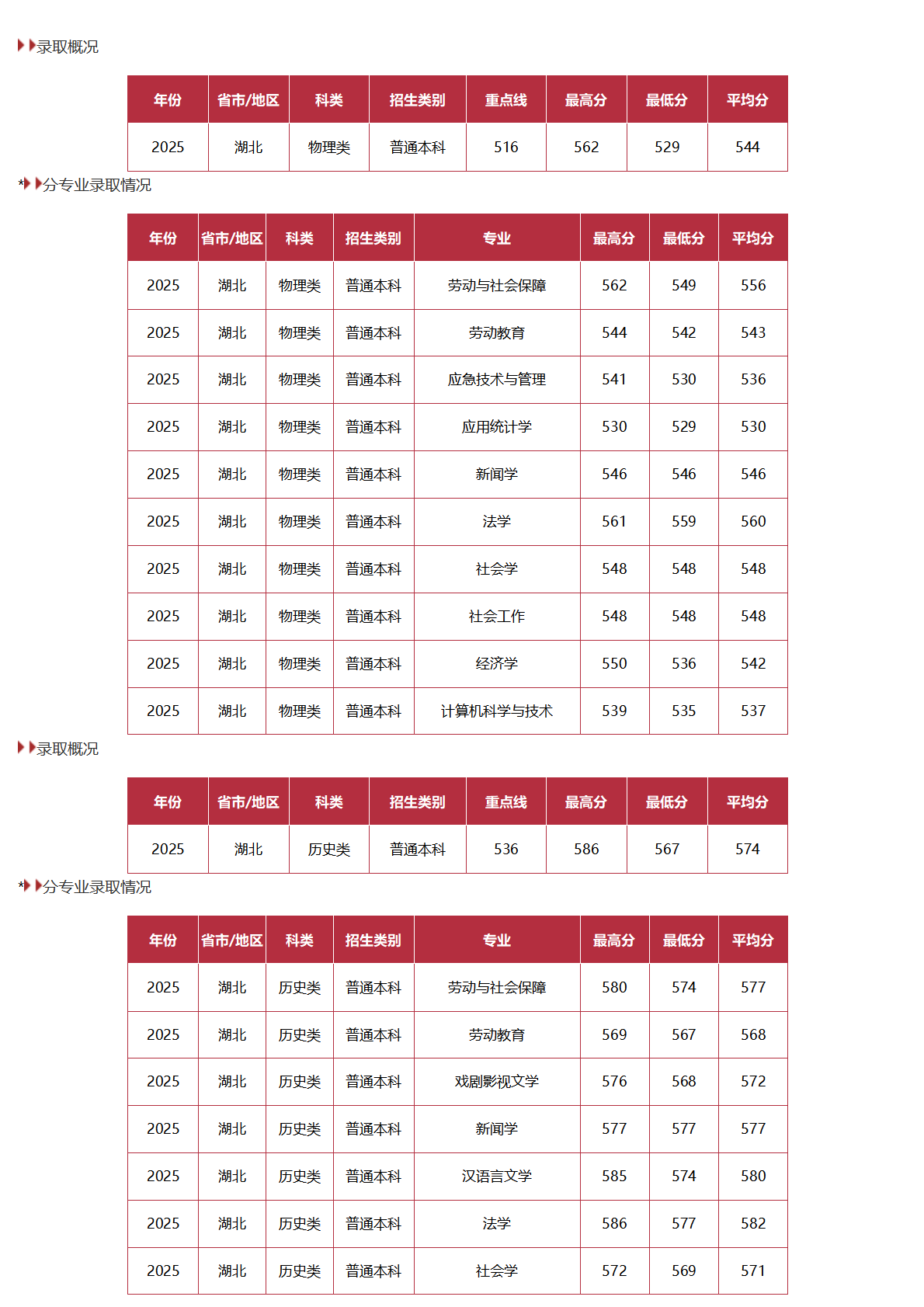 中国劳动关系学院-2025年招生分数线