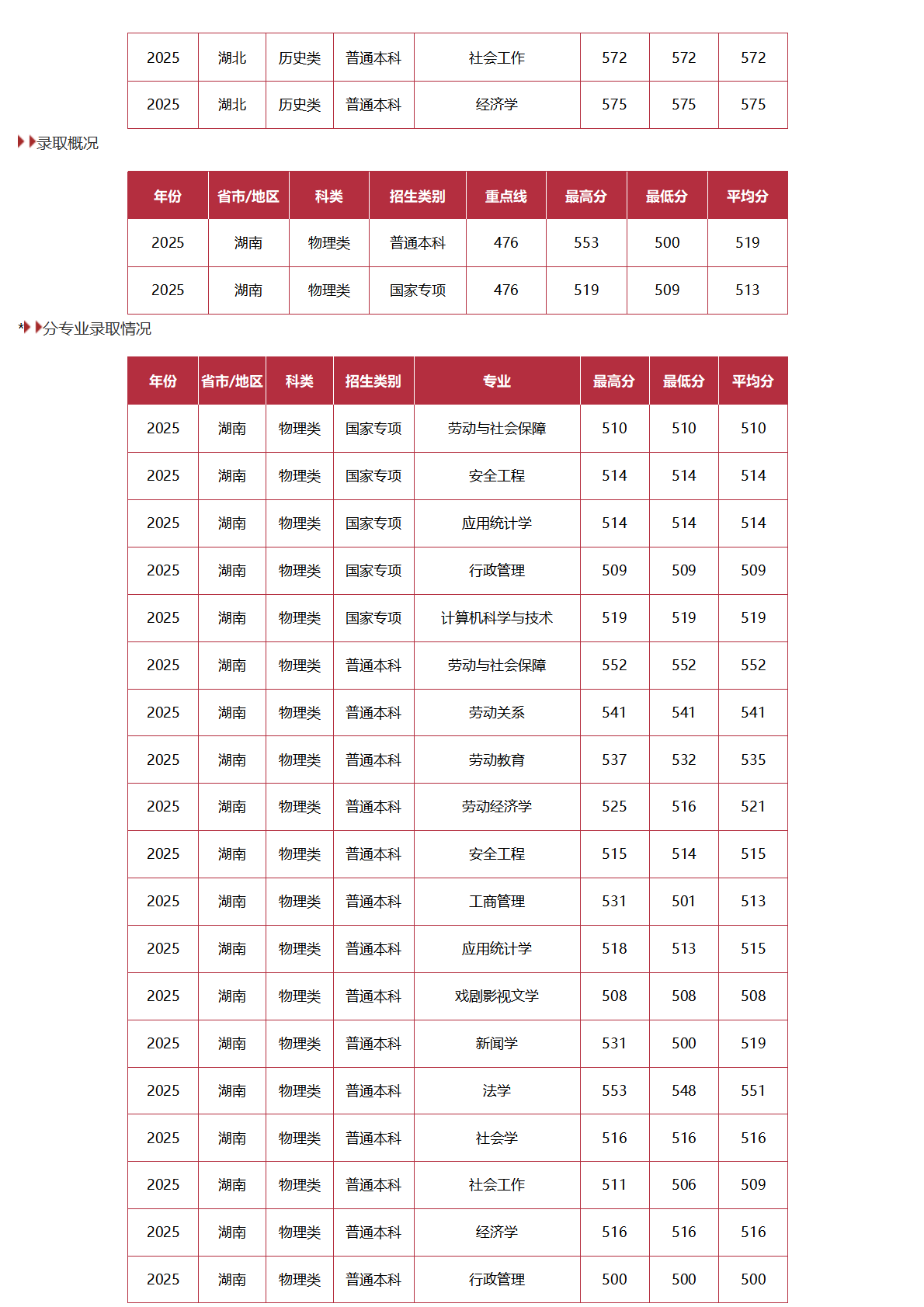 中国劳动关系学院-2025年招生分数线