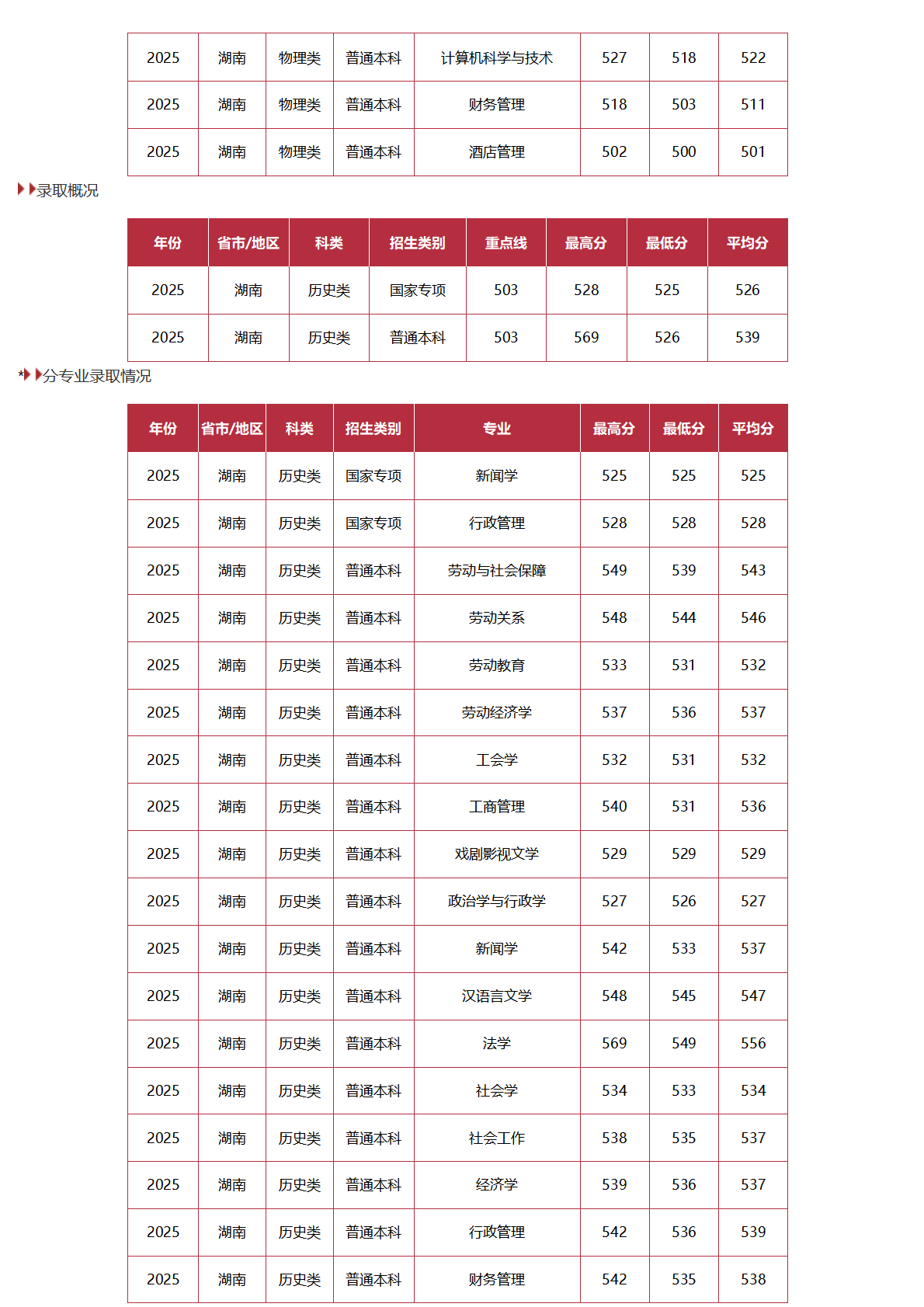 中国劳动关系学院-2025年招生分数线