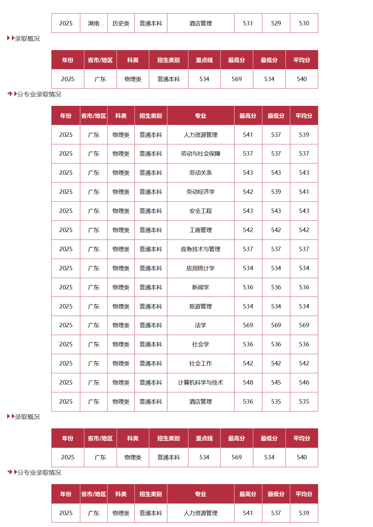 中国劳动关系学院-2025年招生分数线