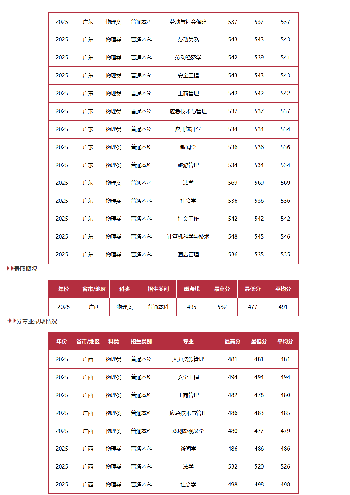 中国劳动关系学院-2025年招生分数线