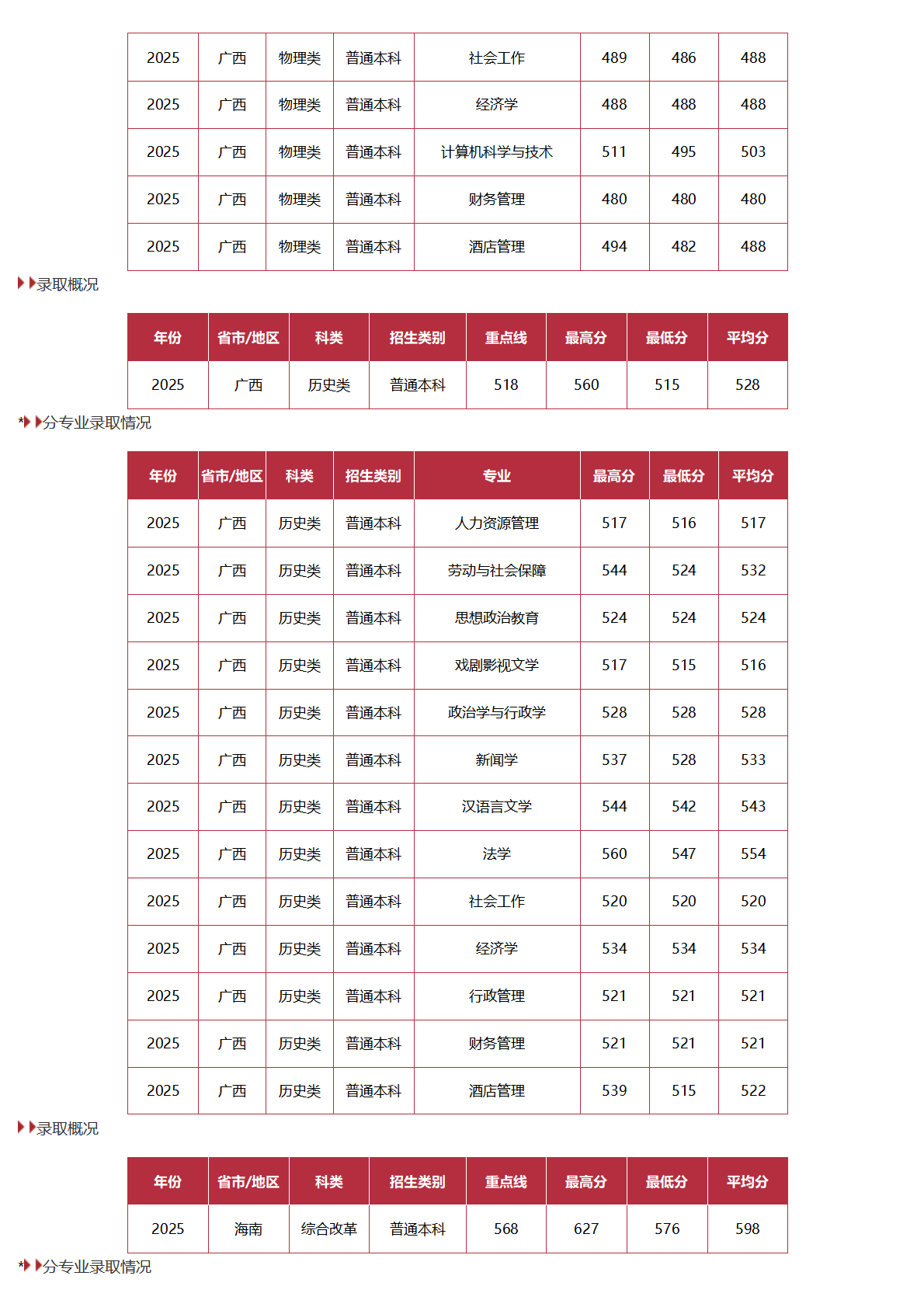 中国劳动关系学院-2025年招生分数线