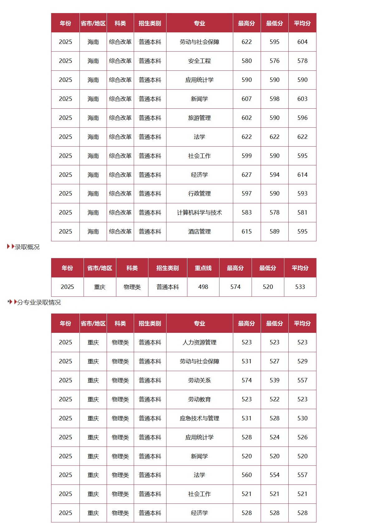 中国劳动关系学院-2025年招生分数线