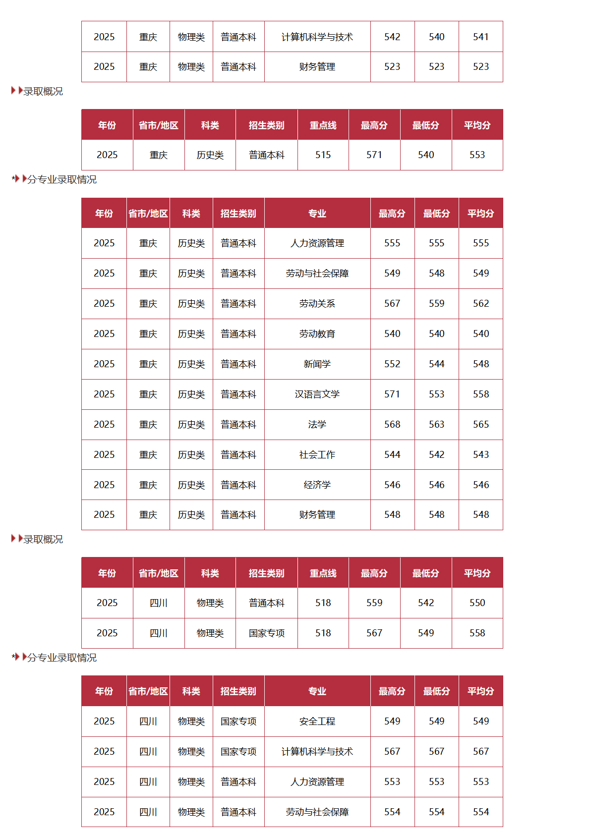 中国劳动关系学院-2025年招生分数线