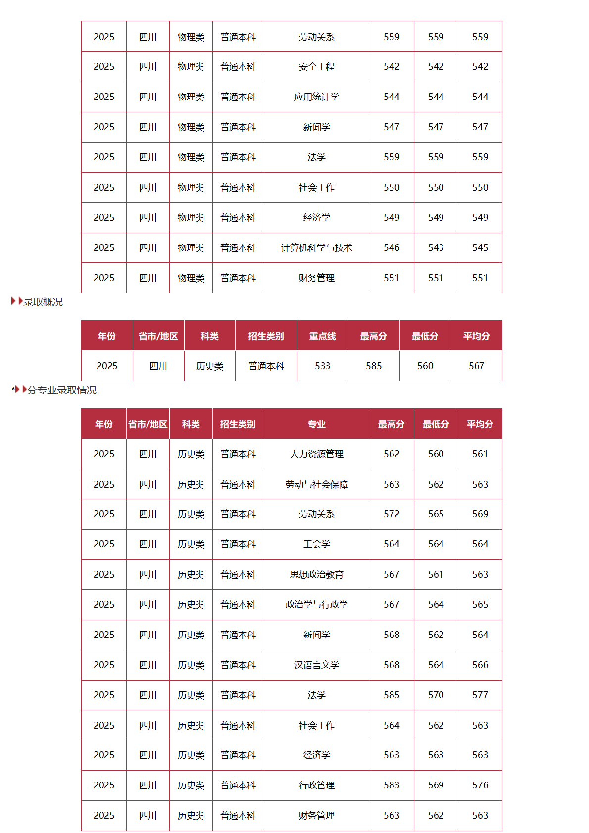 中国劳动关系学院-2025年招生分数线
