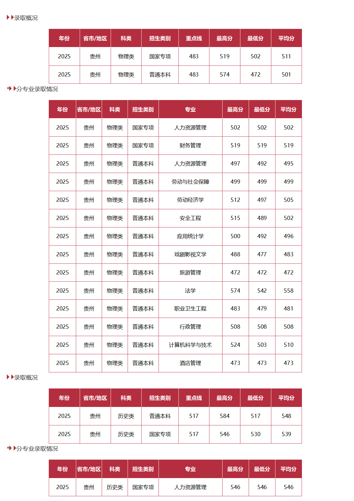 中国劳动关系学院-2025年招生分数线