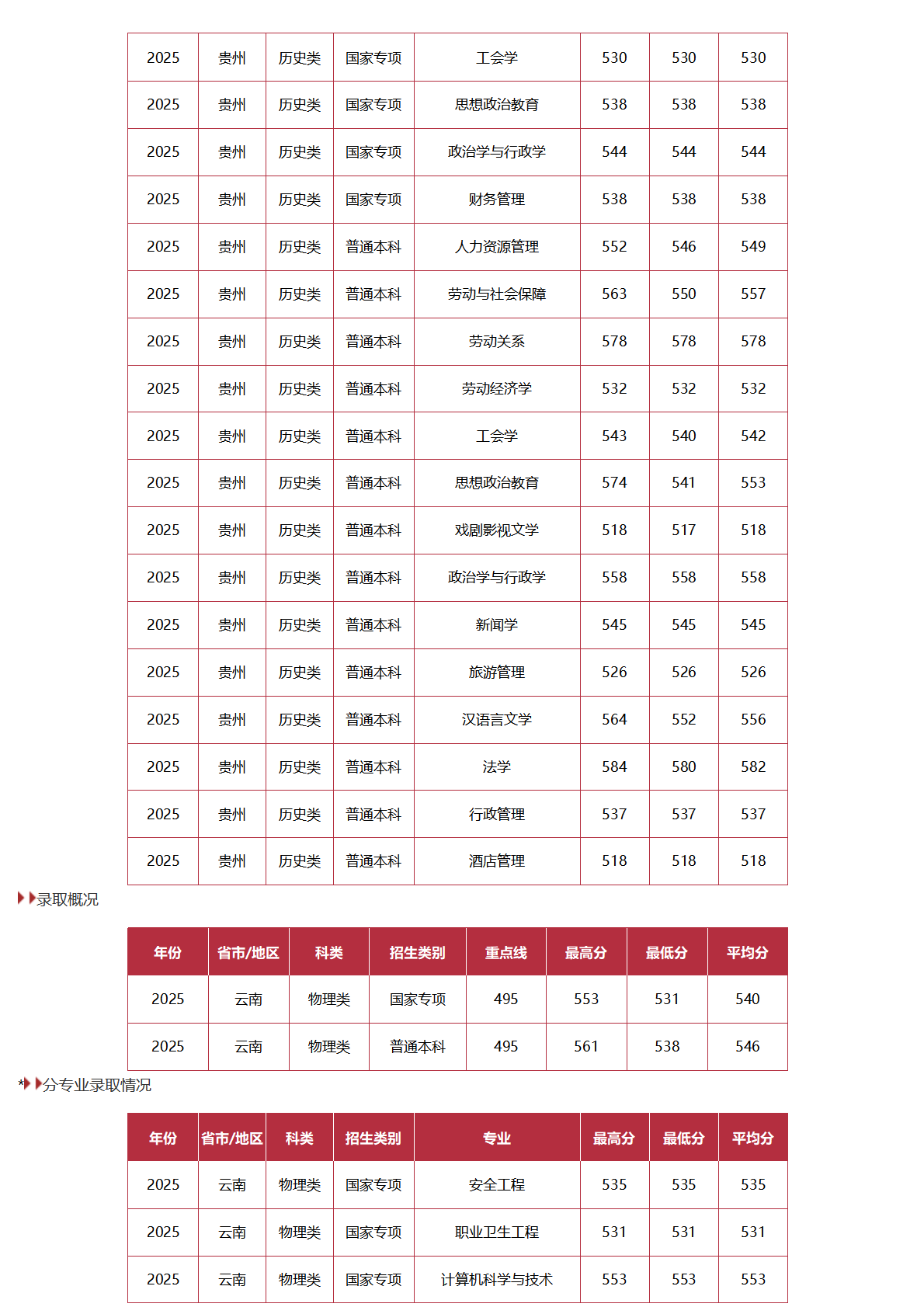 中国劳动关系学院-2025年招生分数线