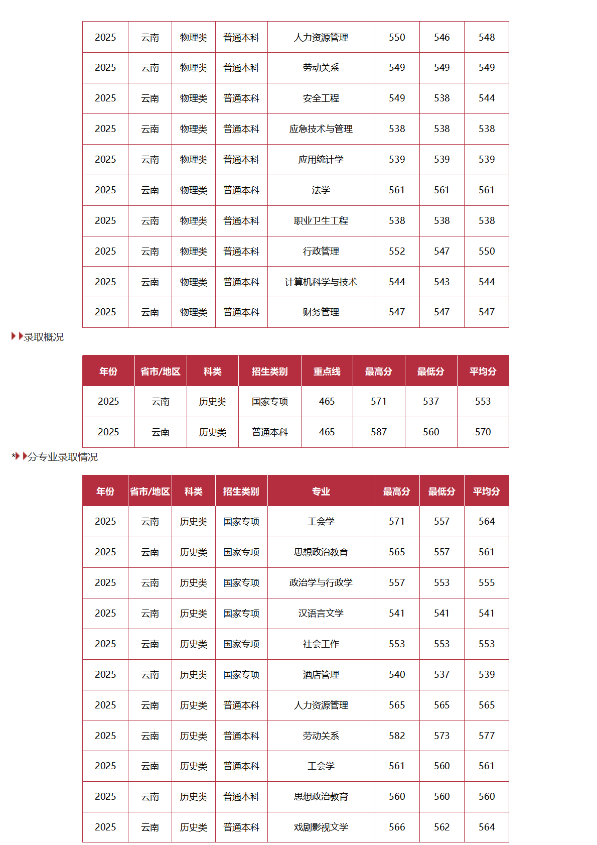 中国劳动关系学院-2025年招生分数线