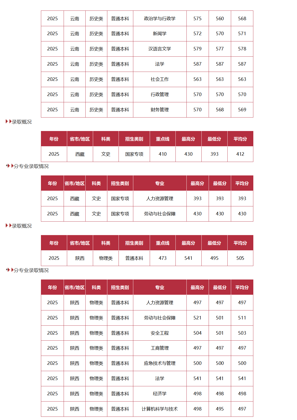 中国劳动关系学院-2025年招生分数线