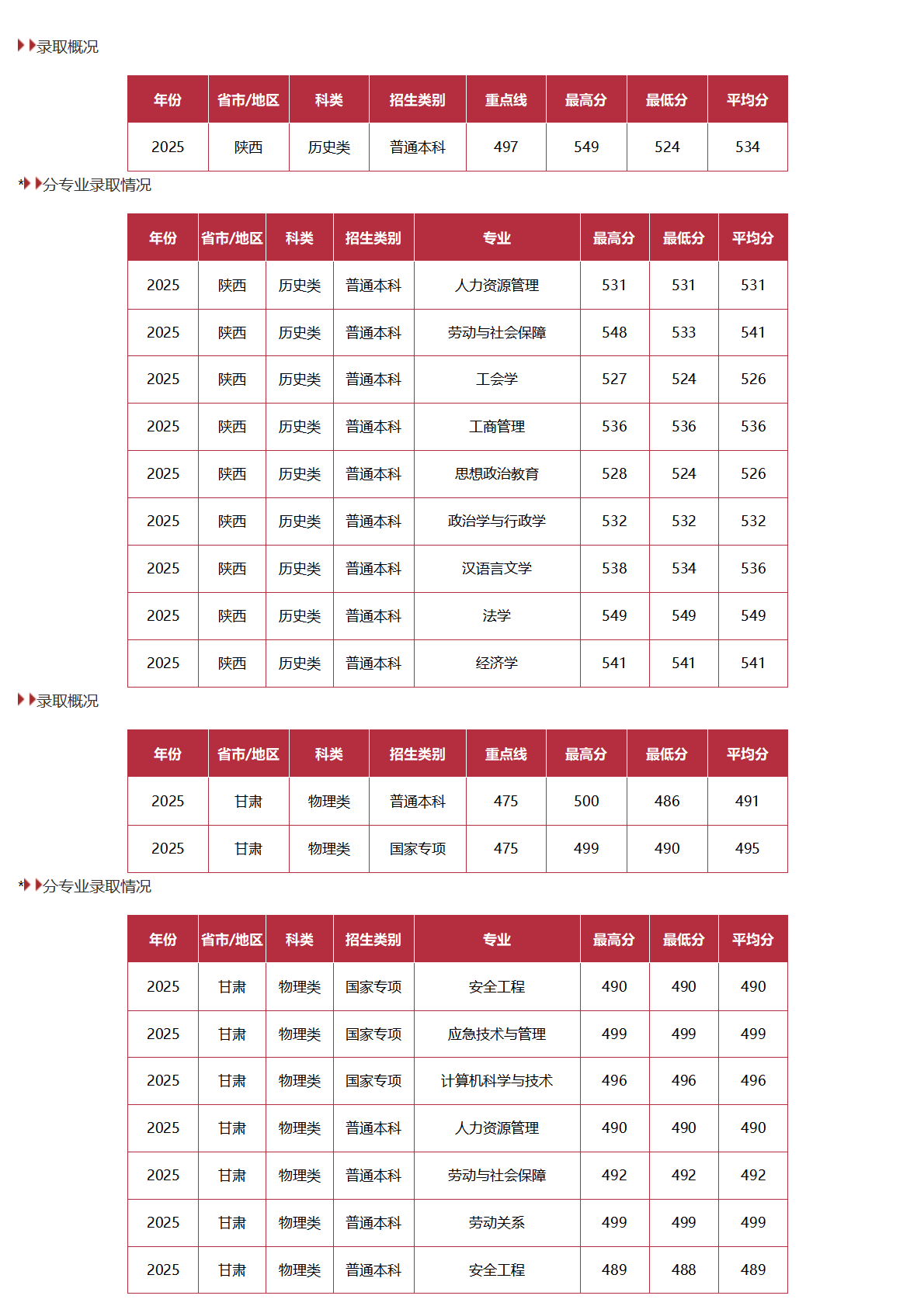 中国劳动关系学院-2025年招生分数线