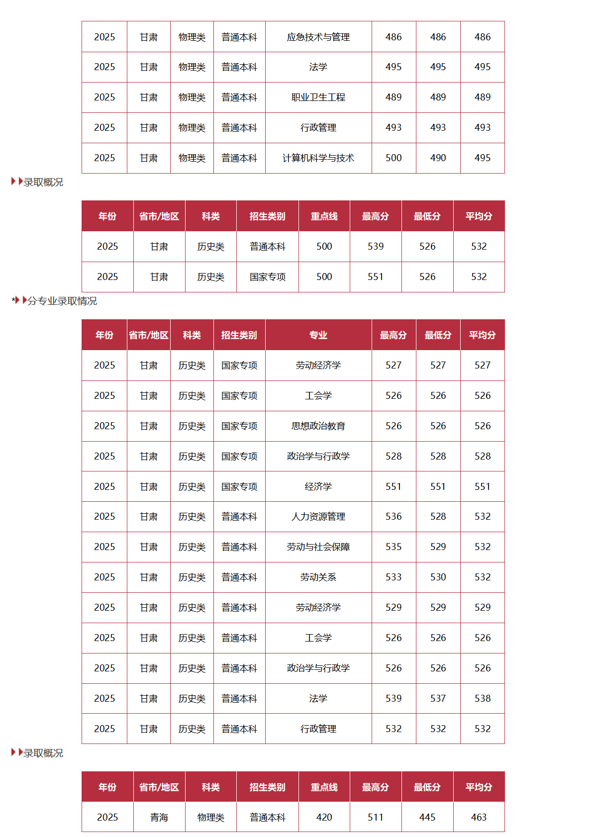 中国劳动关系学院-2025年招生分数线