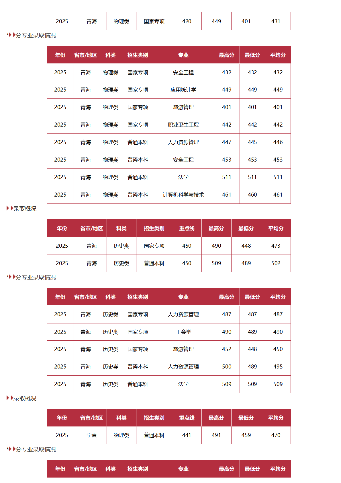 中国劳动关系学院-2025年招生分数线