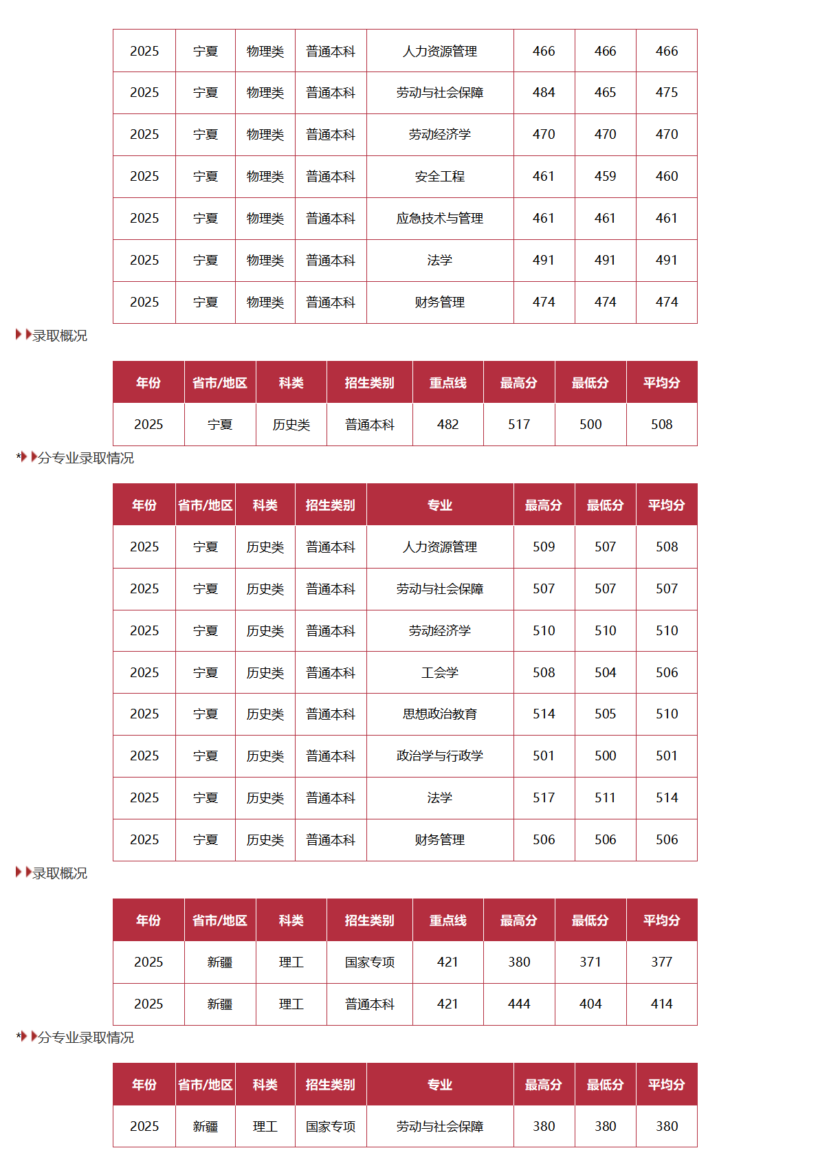 中国劳动关系学院-2025年招生分数线