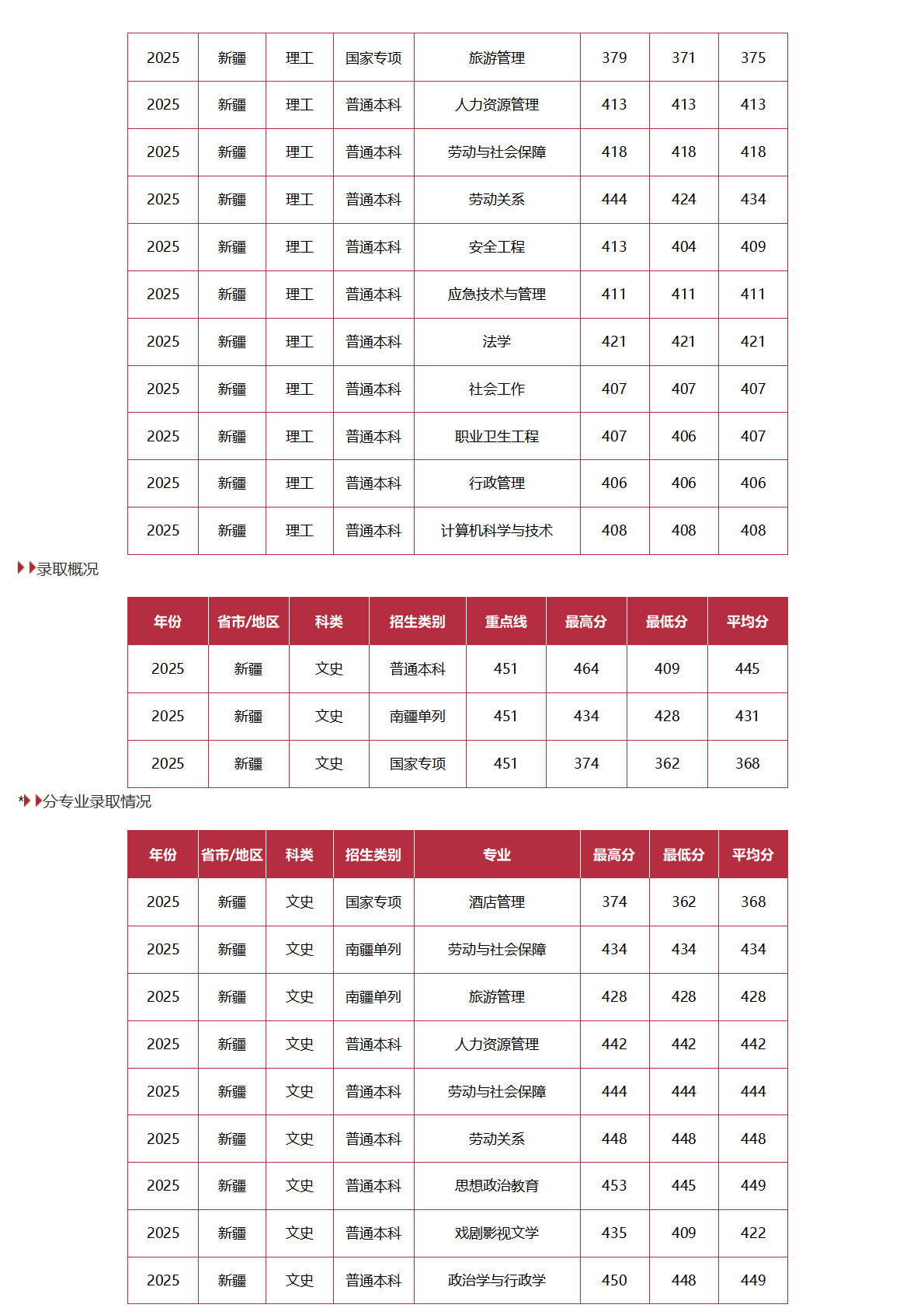 中国劳动关系学院-2025年招生分数线