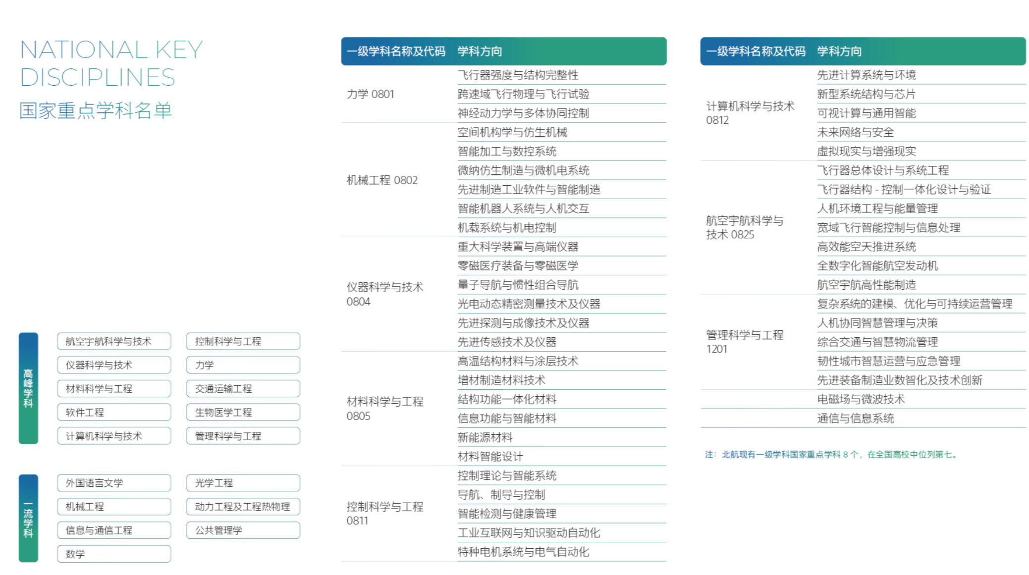 北京航空航天大学2025年本科招生专业 北京航空航天大学2025年重点学科