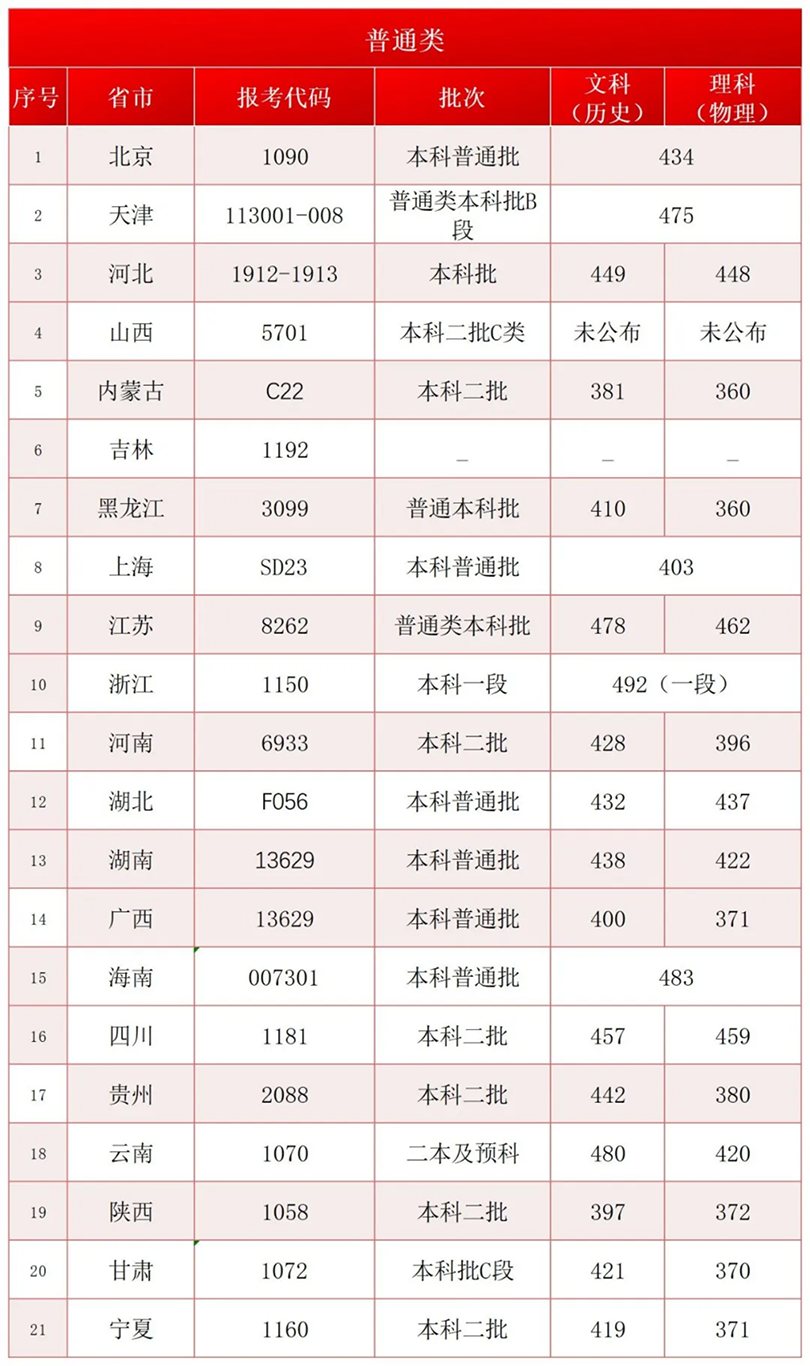 首都师范大学科德学院2024年各省市文化课控制线