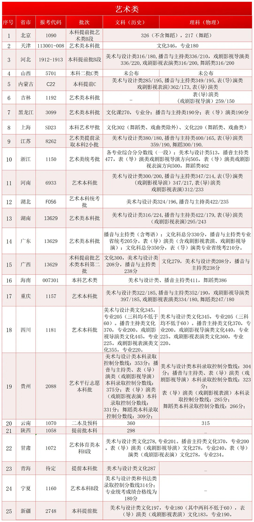 首都师范大学科德学院2024年各省市文化课控制线