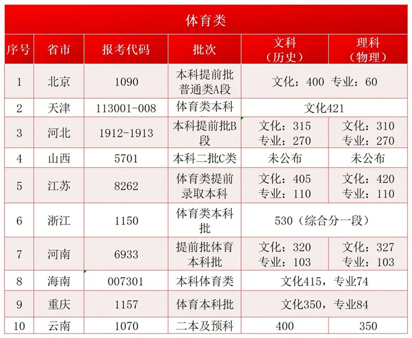 首都师范大学科德学院2024年各省市文化课控制线