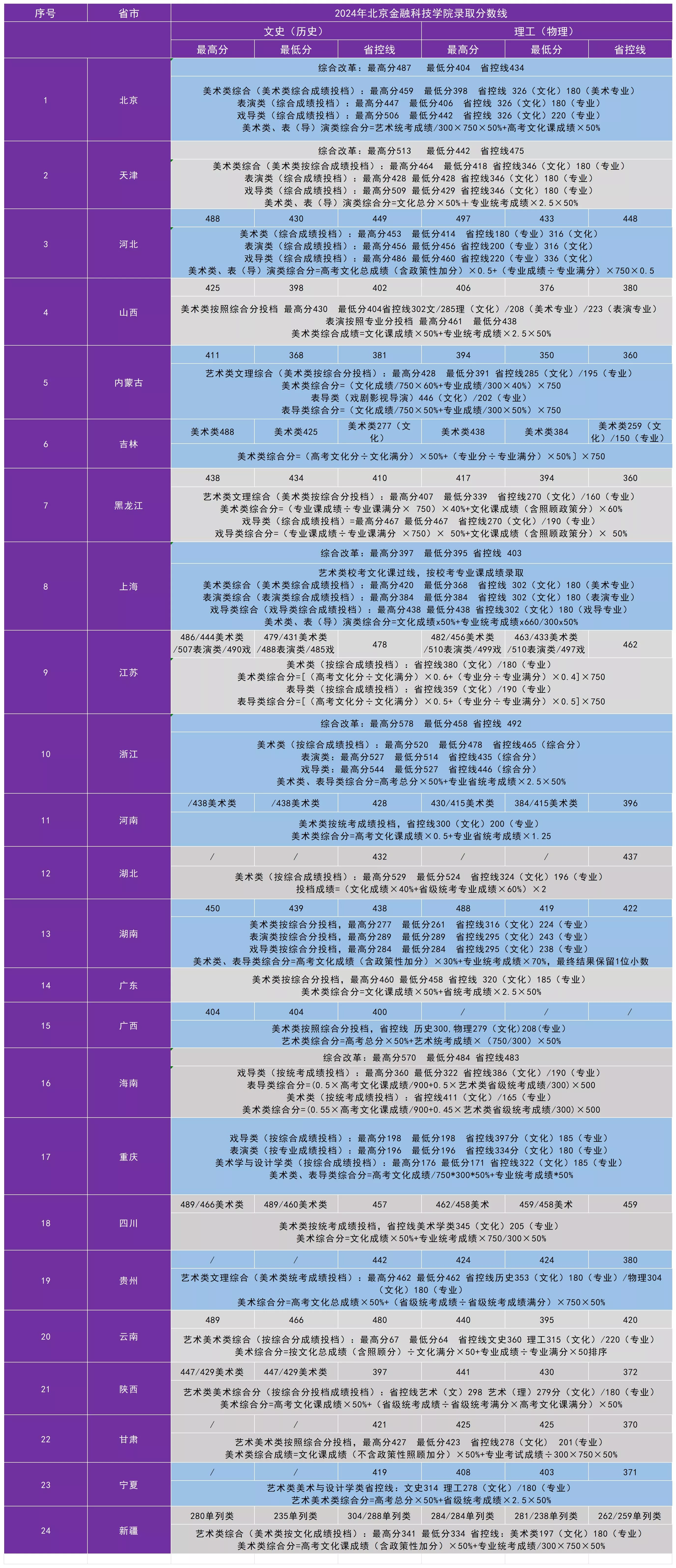 2024年北京金融科技学院录取分数线