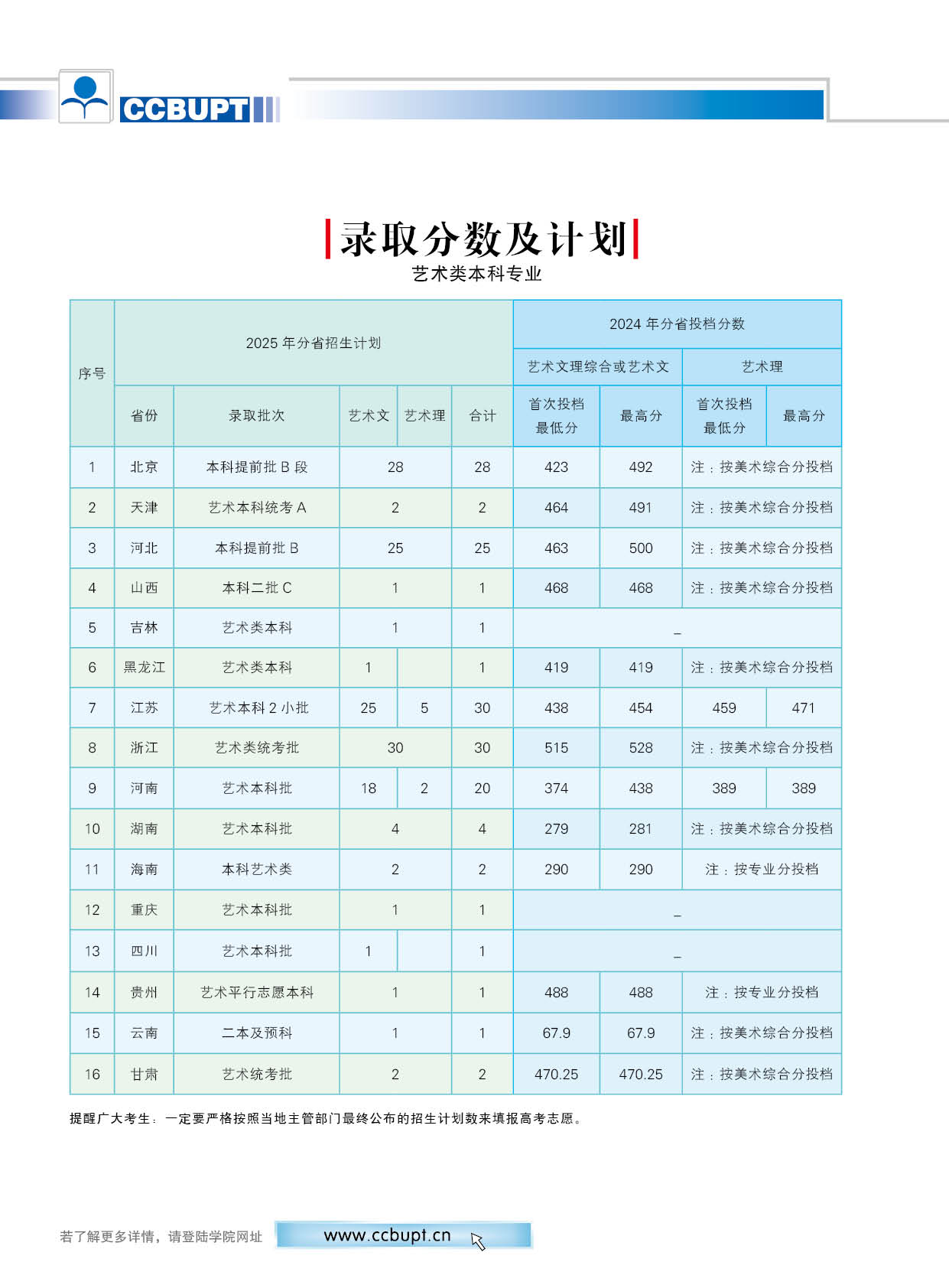 2024年艺术类（美术）专业录取分数情况及2025年分省招生计划