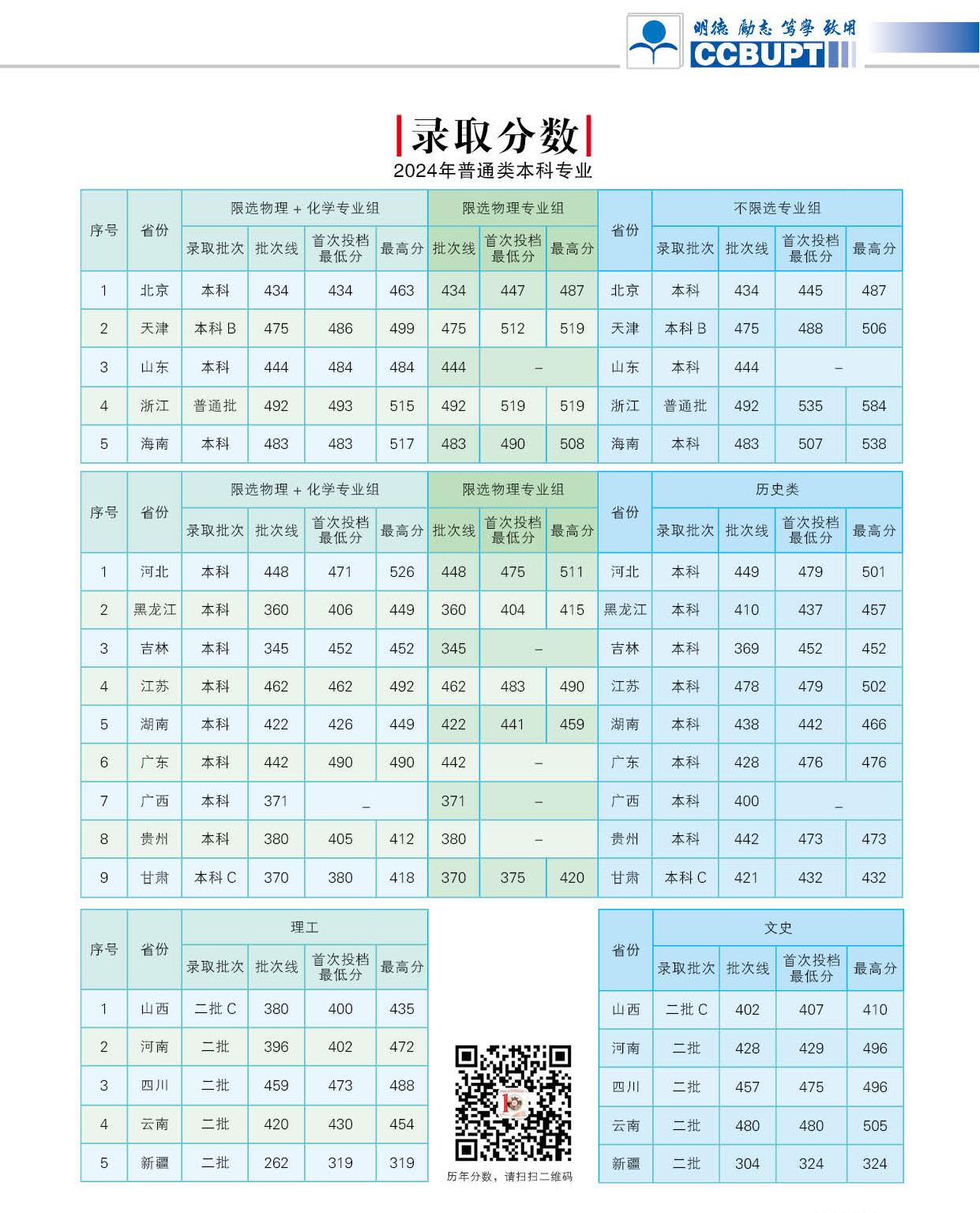 北京邮电大学世纪学院2024年普通类本科专业分省录取分数情况