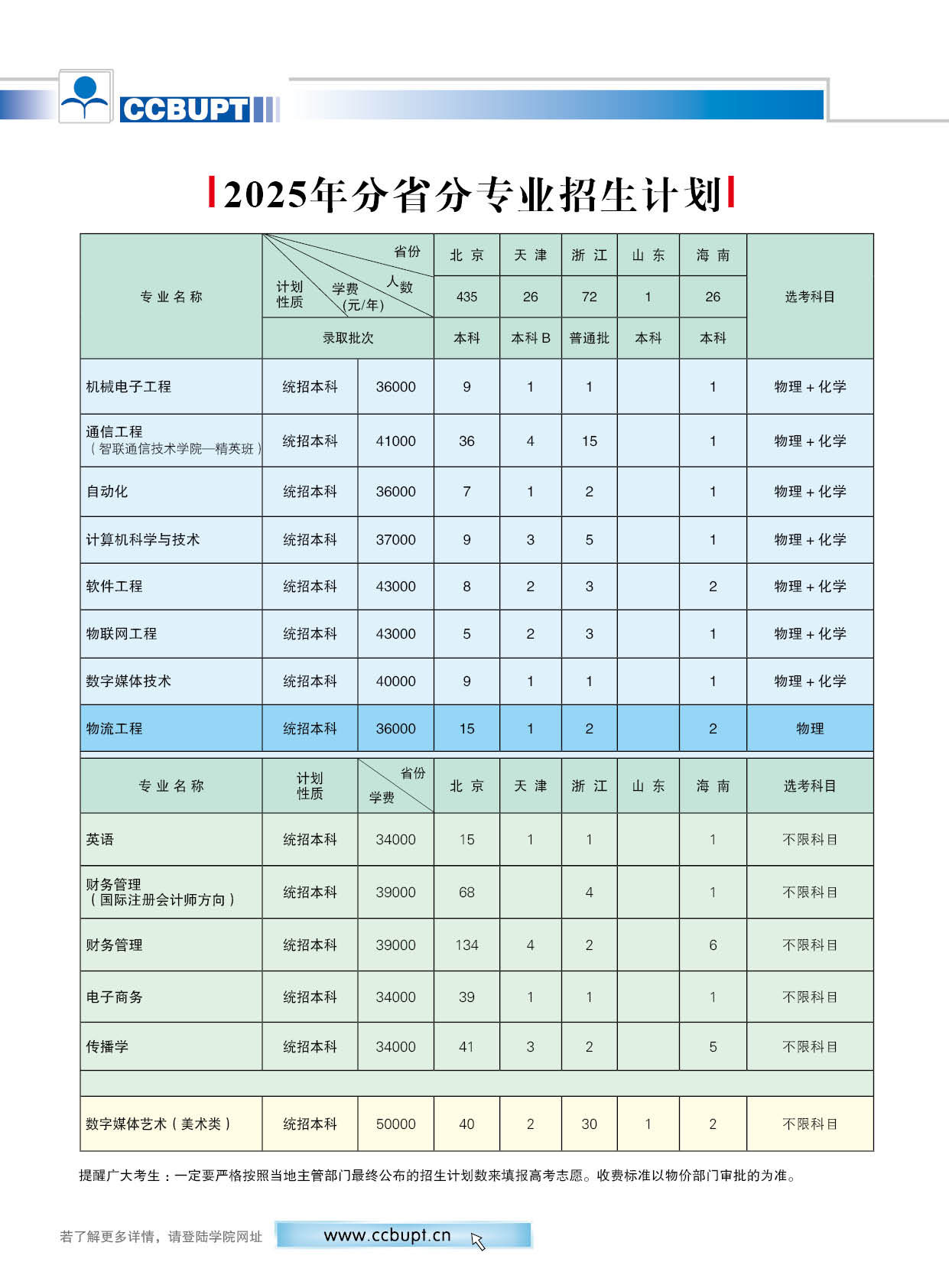 北京邮电大学世纪学院2025年分省分专业招生计划