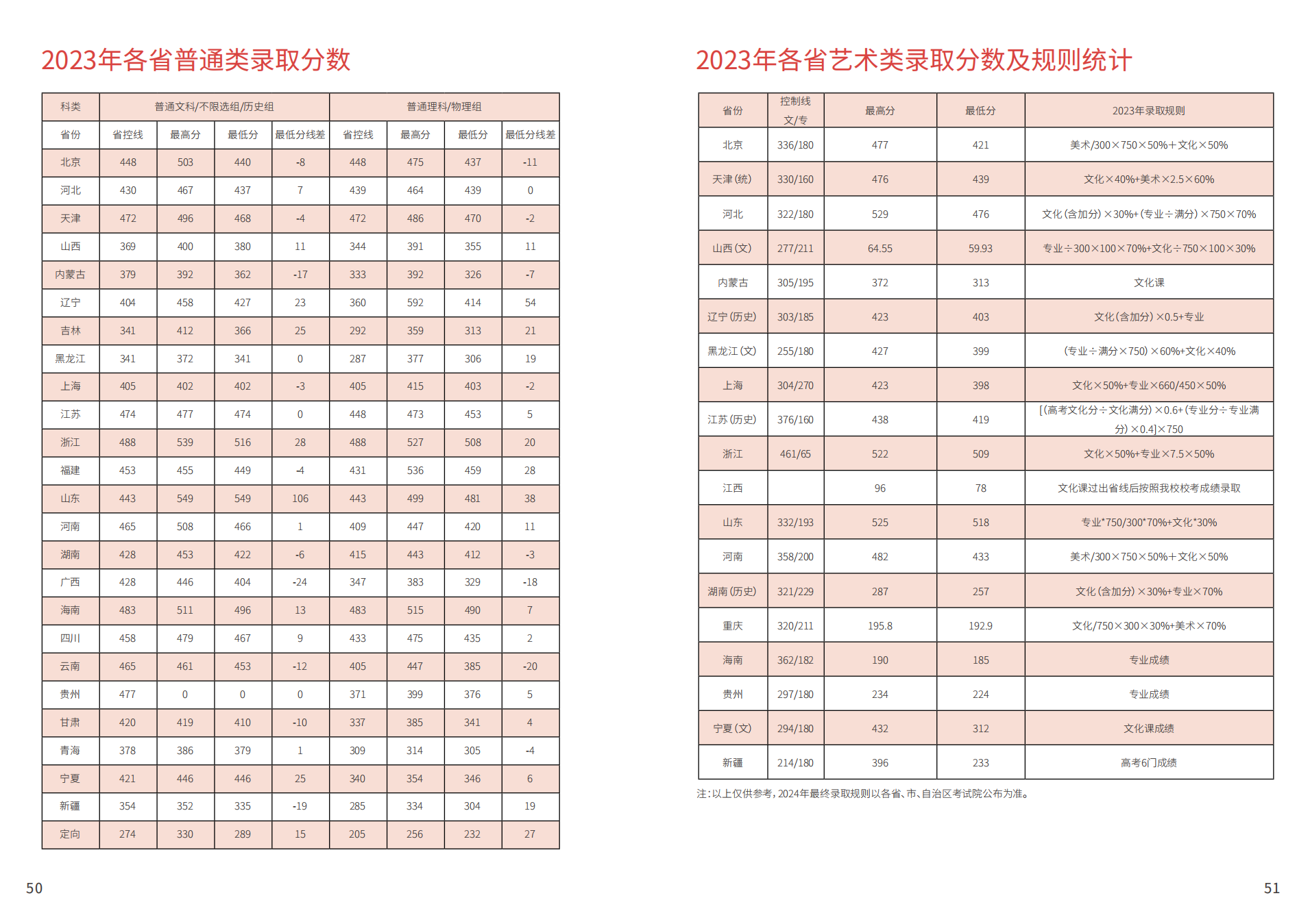 2023年招生分数线