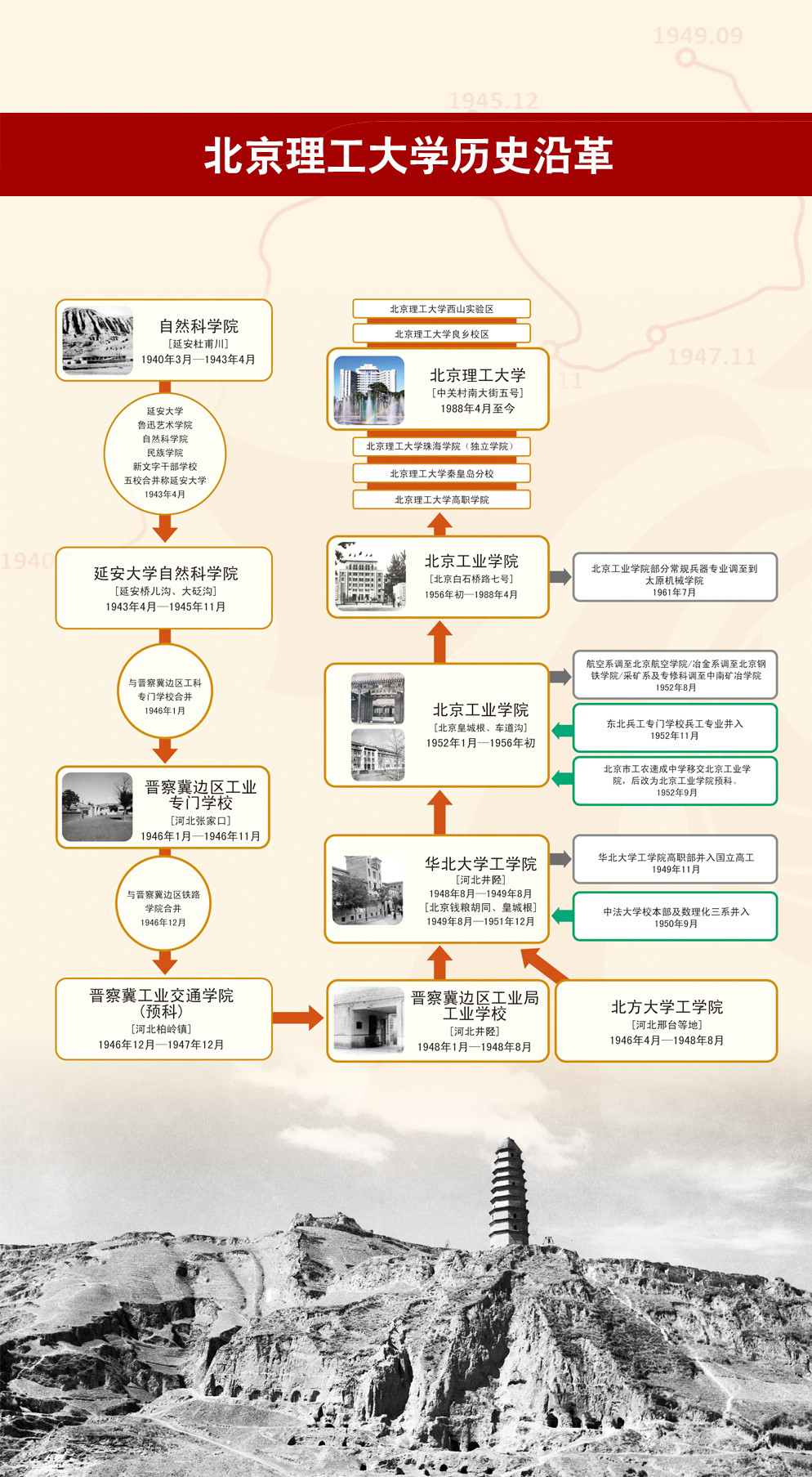 大學校志,历史沿革(概)校史