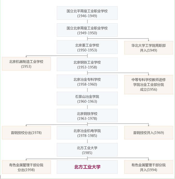 大學校志,历史沿革(概)校史