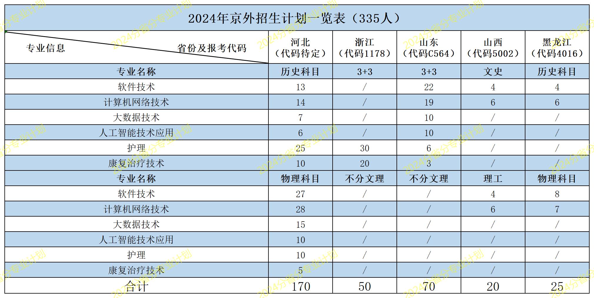 北京北大方正软件职业技术学院－2024年京外招生专业计划一览表（分省分专业计划）